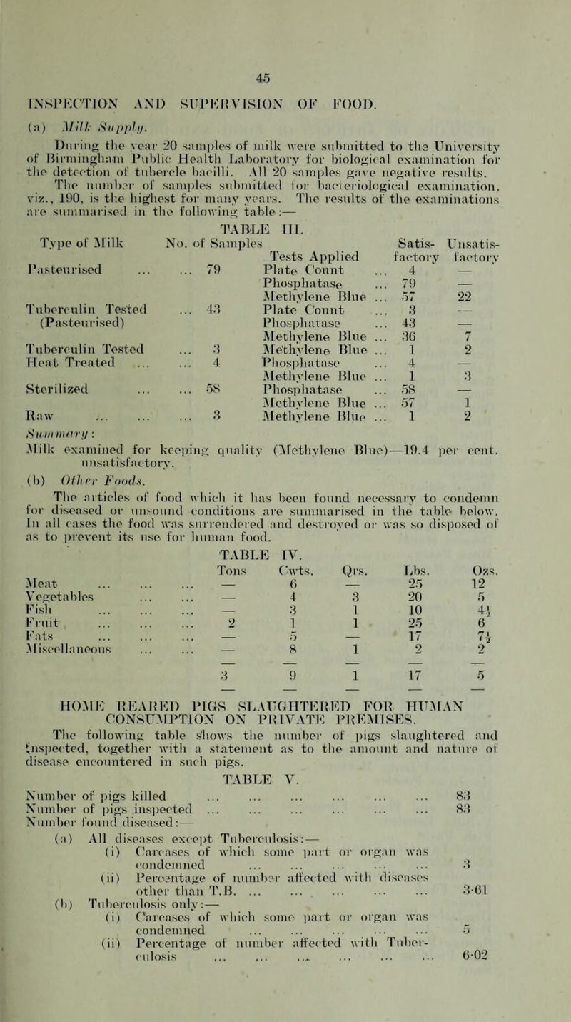 INSI’KCTION ANT) SUPKIJVTSION OF FOOD. (a) Mill: Sii)>i)hj. Diin'iig the .vear 20 sainjjle.s of milk were submitted to tha University of Birmingham I’uhlic Health Ijahoratory for biologic-al examination for the detection of tnhercle liaeilli. All 20 sam|)les gave negative results. Tlie numhar of .sam])les sulmiitted lor haeieriologieal examination, viz., 190, is tl’.e highest for many years. The results of the examinations are summarised iu the following table:— TABT.E III. 'Pype of Al ilk No. of Samples Sati.s- Unsatis- Tests Applied factoi-y iactory Basteuri.sed ... 79 Blate Count ... 4 — Bhosphatase ... 79 — ^Methylene Blue ... 57 22 Tuberculin Tested ... 44 Blate Count ... 4 — (Basteurised) Bhosphatase ... 44 — jMethylene Blue 4G 7 Tuberculin Te.sted .4 Alethylene Blue ... 1 2 Heat Treated 4 Bliosphatase 4 — IMethylene Blue ... 1 Sterilized ... 58 Bhosphatase ... 58 — iMethylene Blue ... 57 1 Baw . ... 3 IMethylene Blue ... 1 2 StinniHinj: -Milk examined for keeping cpiality (^Nfethylene Blue)—19.4 pei- cent, unsati.sfactory. (h) Other F<Kt(1s. Tlie articles of food which it has been found necessary to condemn for disea.sed or unsound conditions are summai-ised in the table below. In all cases the food was surrendered and destroyed or was so dis|)o.sed of as to )>reveut its use for- human food. TABT.K IV. Tons Cwts. Qrs. Lbs. Ozs. ^leat — 6 25 12 Vegetables — 4 4 20 5 Fish — 4 1 10 4d Fruit 2 1 1 25 6 Fats — 5 — 17 7i .M iscellaneous — 8 1 9 9 9 1 17 5 no:\lF: BFAlIFd) bigs SLAUGHTFBFD fob hitman CONSUTMBTlON ON BBIVATF BBIDIISKS. The following table shows the numhei' of pigs slaughtered and !;ns])ected, together with a statement as to the amount and nature of di.sease encountei-ed in such ]hg.s. TABLE V. Number of j)igs killed ... ... ... ... ... ... 8;1 Number of jhgs ins])ected ... ... ... ... ... ... 84 Number found diseased: — (.a) All di.sease,s except Tuberculosis: — (i) C’arcases of which some paid or oi-gaii was condemned ... ... ... ... ... 4 (ii) Bereentage of uumlier affected with diseases other than T.B. ... ... ... ... ... .‘hOl (l>) Tuberculosis only:— (i) Uarcase.s of wliich some part or organ was condemned ... ... ... ... ... 5 (ii) Bercentage of number affected with Tuber¬ culosis ... ... ... ... 6-02