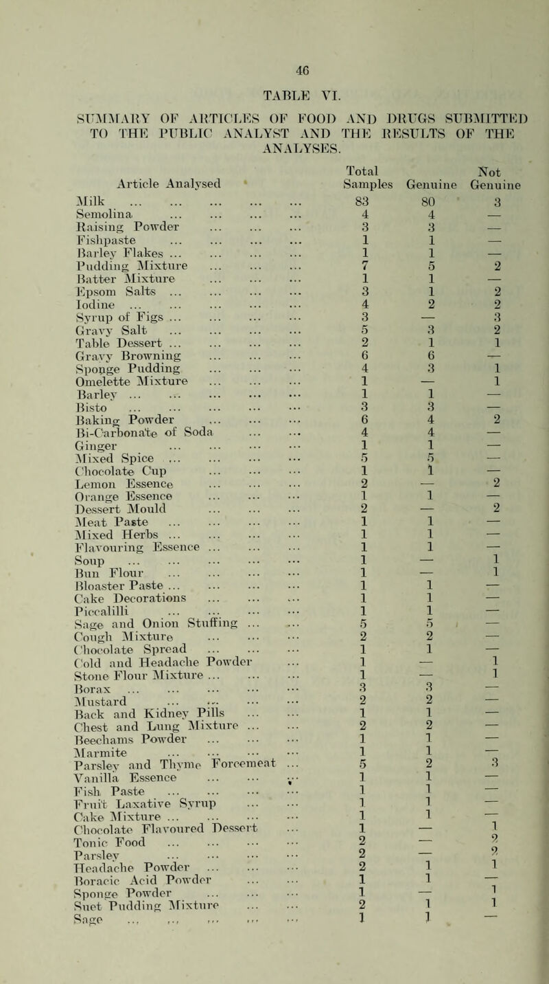 TABLE VI. SU:\I^rARY OF AI^TK’LES OF FOOD AND DBFGft SITBAFITTED TO IHi: rUBLK' ANALYST AND THE BINSULTS OF THE ANALYSES. Article Analysed Milk . Semolina . Raising Powder Fislipaste Barley Flakes ... Pudding Alixtnre Batter Mixture . I'ipsom Salts ... Iodine Syrup of Figs ... . Gravy Salt ... . Table Dessert. Gravy Browning . Sponge Pudding . Omelette Mixture . Barley ... ... . Bisto Baking Powder . Bi-C'arbonato of Soda Ginger Mixed Spice . Chocolate Cup . Lemon Essence Orange Essence . Dessert Alould iMeat Paste iMixed Herbs ... . Flavouring Es.sence ... Soup ... . Bun Flour . Bloaster Paste. Cake Decorations . Piccalilli Sage and Onion Stuffing ... Cough ^Mixture Chocolate Spread . Cold and Headache Powder Stone Flour iMixture. Borax iMustard Back and Kidney Pills Chest and Lung iMixture ... Beechams Powder . iMarmite Par.sley and Thyme Forcemeat Vanilla Essence . Fish, Paste . Fruit Laxative Syrup Cake j\fixture ... . Chocolate Flavoured Dessert Tonic Food Parsley Headache Powder . Boracic Acid Powder Sponge Powder Suet Pudding ^Mixture .Sage . Total Not Samples Genuine Genuine 83 80 3 4 4 — 3 3 — 1 1 — 1 1 — 7 5 2 1 1 — 3 1 2 4 2 2 3 — 3 5 3 2 2 1 1 6 6 — 4 3 1 1 — 1 1 1 -— 3 3 — 6 4 2 4 4 — 1 1 — .'j Ti — 1 1 — 2 — 2 I 1 — 2 — 2 1 1 — 1 1 — 1 1 — 1 — 1 1 — 1 1 1 — 1 1 — 1 1 — 5 5 — 2 2 — 1 1 — 1 — 1 1 — 1 3 3 — 2 2 — 1 I — 2 2 — 1 1 — 1 1 — 5 2 3 I I — 1 1 — 1 1 — 1 1 — 1 — 1 2 — 9 2 — 9 2 1 1 1 I 1 1 2 1 1 1 1 —