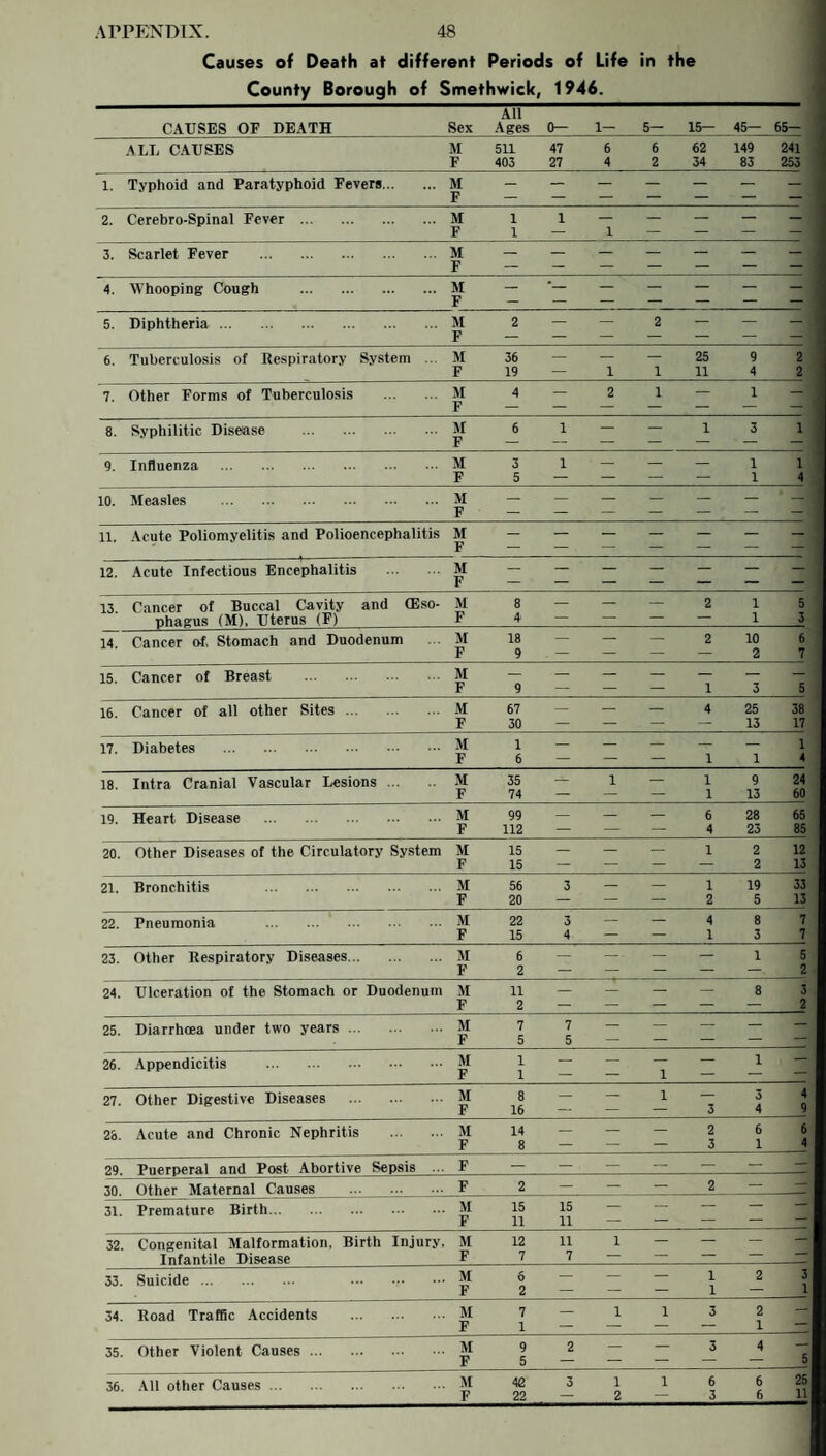 Causes of Death at different Periods of Life County Borough of Smethwick, 1946. in the CAUSES OF DEATH Sex All Ages 0— 1— 5— 15— 45— 65- ALL CAUSES M F 511 403 47 27 6 4 6 2 62 34 149 83 241 253 1. Typhoid and Paratyphoid Fevers. M F _ — — _ — _ — 2. Cerebro-Spinal Fever . M F 1 1 1 1 _ — — — 3. Scarlet Fever . M F — — — — _ _ _ 4. Whooping Cough . M F — _ _ — _ _ 5. Diphtheria. M F 2 _ — 2 — — — ' 6. Tuberculosis of Respiratory System ... M F 36 19 — 1 1 25 11 9 4 2 2 7. Other Forms of Tuberculosis . M F 4 — 2 1 — 1 , 8. Syphilitic Disease . M F 6 1 — — 1 3 1 9. Influenza . M F 3 5 1 — _ _ 1 1 1 4 10. Measles . M F _ _ _ _ — — — 11. Acute Poliomyelitis and Polioencephalitis M F _ — — — — — — 12. Acute Infectious Encephalitis . M F — _ _ _ 13. Cancer of Bucc.al Cavity and (Eso¬ phagus (M), Uterus (F) M F 8 4- — — — 2 1 1 5 3 14. Cancer of, Stomach and Duodenum M F 18 9 — — — 2 10 2 6 7 15. Cancer of Breast . M F 9 _ — — 1 3 5 16. Cancer of all other Sites. M F 67 30 — — — 4 25 13 38 17 17. Diabetes . M F 1 6 — — — 1 1 1 4 18. Intra Cranial Vascular Lesions. M F 35 74 _ 1 — 1 1 9 13 24 60 19. Heart Disease . M F 99 112 — _ — 6 4 28 23 65 85 20. Other Diseases of the Circulatory System M F 15 15 _ — — 1 2 2 12 13 21. Bronchitis . M F 56 20 3 — _ 1 2 19 5 33 13 22. Pneumonia . M F 22 15 3 4 — — 4 1 8 3 7 7 23. Other Respiratory Diseases. JI F 6 2 — — - _ _ 1 5 2 24. Ulceration of the Stomach or Duodenum M F 11 2 — — — _ 8 3 2 25. Diarrhoea under two years. M F 7 5 7 5 — — _ — — 26. .\ppendicitis . M F 1 1 _ 1 — 1 — 27. Other Digestive Diseases . M F 8 16 — — 1 3 3 4 4 9 28. Acute and Chronic Nephritis . M F 14 8 — — — 2 3 6 1 6 4 ?9 Puerperal and Post Abortive Sepsis ... F — — — — — — — .30 Other Maternal Causes . F 2 — — — 2 — _^ 31. Premature Birth. M F 15 11 15 11 — — — — 32. Congenital Malformation, Birth Injury, Infantile Disease M F 12 7 11 7 1 _ — — 33. Suicide. . M F 6 2 — — _ 1 1 2 3 1 34. Road Traffic Accidents . M F 7 1 _ 1 1 3 2 1 — 35. Other Violent Causes. M F 9 5 2 _ — 3 4 5 36. .\11 other Causes. M F 42 22 3 1 2 1 6 3 6 6 25 11