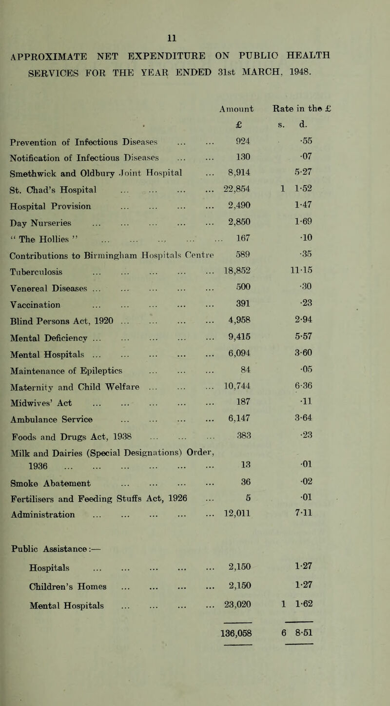 APPROXIMATE NET EXPENDITURE ON PUBLIC HEALTH SERVICES FOR THE YEAR ENDED 31st MARCH. 1948. Amount Rate in the £ • £ s. d. Prevention of Infectious Diseases 924 •55 Notification of Infectious Diseases . 130 •07 Smethwick and Oldbury Joint Hospital 8,914 5-27 St. Chad’s Hospital . 22,854 1 1-52 Hospital Provision 2,490 1-47 Day Nurseries 2,850 1-69 “ The Hollies ” . 167 •10 Contributions to Birmingham Hospitals Centre 589 •35 Tuberculosis 18,852 11-15 Venereal Diseases ... 500 •30 Vaccination 391 •23 Blind Persons Act, 1920 ... 4,958 2-94 Mental Deficiency. 9,415 5-57 Mental Hospitals. 6,094 3-60 Maintenance of Epileptics 84 •05 Maternity and Child Welfare ... 10,744 6-36 Midwives’ Act . . 187 •11 Ambulance Service ... ... . 6,147 3-64 Foods and Drugs Act, 1938 383 •23 Milk and Dairies (Special Designations) Order, 1936 . 13 •01 Smoke Abatement . 36 •02 Fertilisers and Feeding Stuffs Act, 1926 5 •01 Administration ... ... ... . 12,011 7-11 Public Assistance:— Hospitals 2,150 1-27 Children’s Homes . 2,150 1-27 Mental Hospitals ... ... . 23,020 1 1-62 136,058 6 8-51