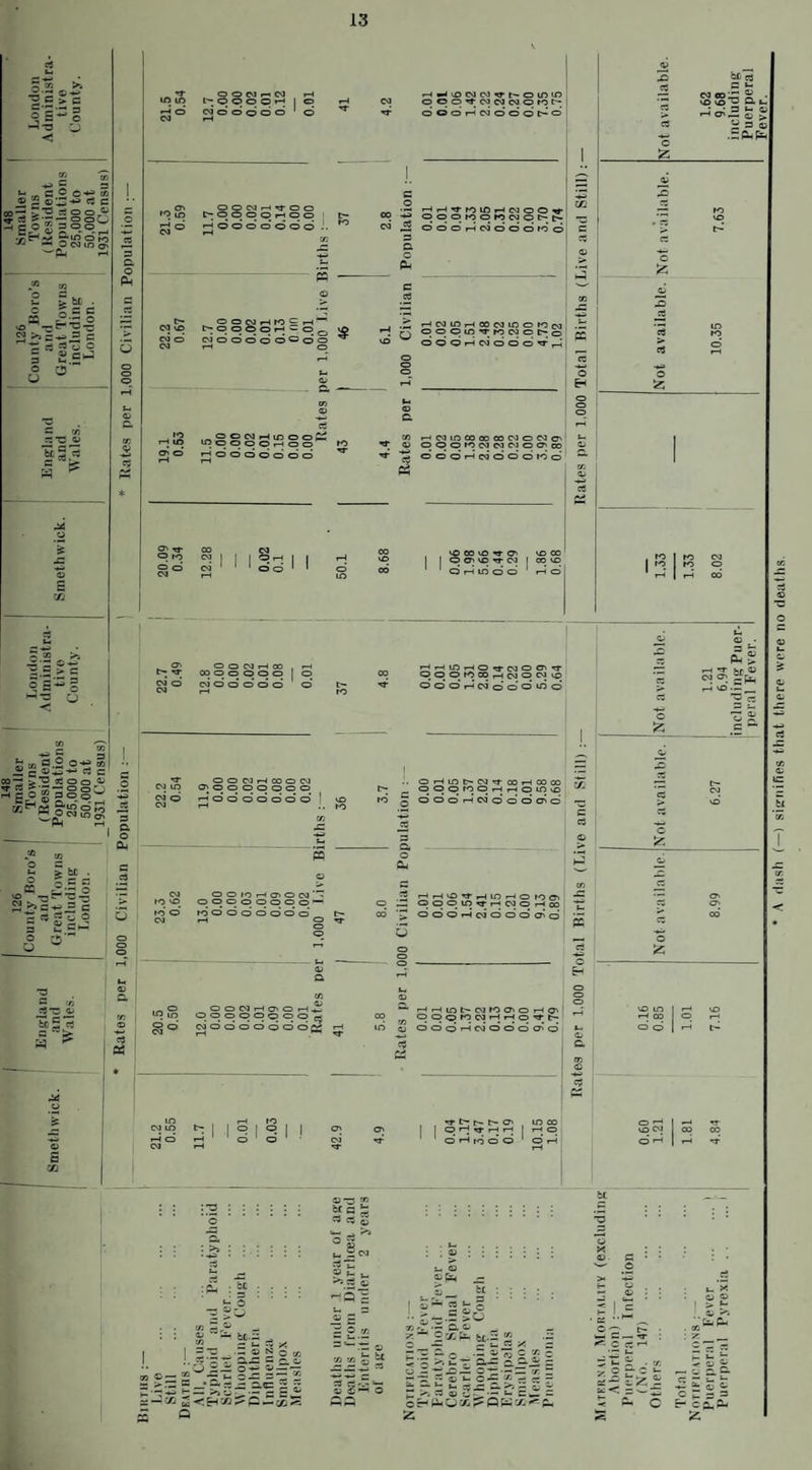 >• •g'g >c j’s'-S «2 V, ■** r 3 i- c c c-*^ 73 © 2 ©US-** «s e S’2 ► c3 —■ o oO 5 CO £ 3 0 0^ -/) H «v» ~ ID O to J- —• o <n in <T- ^Ph •_ > bt . C 5 e e 2 >>s c -ts - ^o o “ ®Ch 3 l-.- O r* o fee: 3 * -C ft CO in in r-4 d SO CM i-i CO p p o rH I 03 O O O o o ro in rj d oa vn oi o’ So cm r-i o o O O O rH p p -—<0000000 .. P5 © ^ OOMrHrOSr-t- *> p; P © O H . c; 0 codddoocdo OOOrHCSJOOOC—O o HH<f <OinHCOOOTf P ooofoorocoqc-^ <M dS d o’ o’ p-1 03 d d d rd d 3 a .Z* HCMlOHCOCOino^CM r1 rj ooomrj-rooooo-o ^ ddoHciodo-iH r~jOOOOOOQ HCOinMOOCOCOOCOO' O O o fO CM CM OJ O O CO dddr-lcdddd rd d o m p d l I l I O o vn rr CM Q r-l in o o Not available. 1.62 9.68 including Puerperal Fever. Not available. 7.63 Not available. 10.35 1 1 ^ ro o ' rS pH CO > 3 °s'-§ ° 73 -*n g i a.2 o- 73 3 • 1 73 _ ”•» •*—* —ft 3 o >0 aJoo © 5|||bSS° Ph pH 'f 03 d 03 O O O O o HHinHOq-ooOC' t P O O tO CO H CO O CO O o o’ o’ pH cm d o’ o* in d CM © . • (Sg ^ fcf © . O'. 3 pH 3 cm in cm’d _ O O CM pH CO O oa oooooooo rH d o’ dodo o’ ft Ph I ISri B £•- o m —5 r- *c —• ^ >> 3 -^ = C = « 3 o pH in t> co vr co h co co O; OOOfOO.—[pHOpvD to Q O O O pH 03 O O O O' O ft Ph W rq vo rd O* P io o d <4 « roooooooo OOCOHCiOH^ OOOOOpOO ^ codddddddgj 3 O .Zj OOOU3^HCOOH03 cd odoiHcoddodd 'ZZ in CJ OOOrHCMOOOOO H a in cm in pH d N S I S M C- t- t- O' pd^rHH O rH rd d O vo in pH CO o’ d :>>::: •■♦B • • - ft t— • dl • oc - • : 3 : Jr © : : © '-©• b£ 3 , 3 ^ S x I =3_'s.£ = 2f ■ • ”5 2-2 o£ SS- »o=5 ?>•=- —2 = > — C • — 3 - ft«3 3 1- r--; — tr— >» o - £ - © 3 — CC — C/ir5 5 Q JO— j Off ^ 2c >3 3 ! -Pi © s 3 O ■ •- CD ©PH © p- i ^ C3 1 , > . a ©r !. > a ..q =-c_-^ 2 « = £ ' — p-- t- 7T ft— Cl : O o ZZ-’T— f ■ — - OH ^ O— ^.3 3; E ^ 3 ® 5 “ •- £ 3 j: i cr-P^O|Xi|^PP^'-^<r^ ft C O a rH ■3 *- ^ t: © . IIH: ft t-X o © > a, .’fc-P- A flash (—) signifies that there were no deaths.
