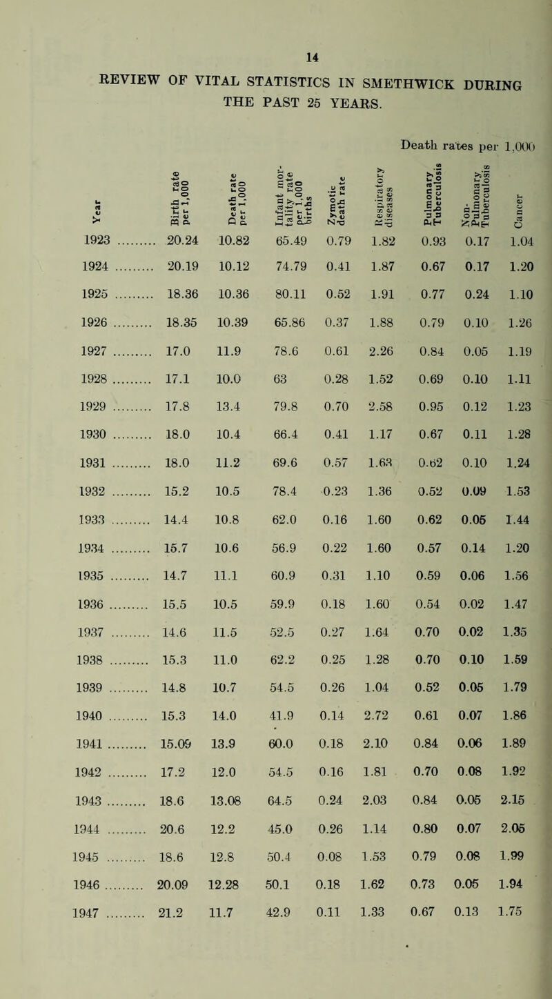 REVIEW OF VITAL STATISTICS IN SMETHWICK DURING THE PAST 25 YEARS. Death rates per 1.000 Year Birth rate per 1,000 Death rate per 1,000 Infant mor¬ tality rate per 1,000 births Zymotic death rate Respiratory diseases Pulmonary Tuberculosii Non- Pulmonary Tuberculosis Cancer 1923 .... . 20.24 10.82 65.49 0.79 1.82 0.93 0.17 1.04 1924 .... . 20.19 10.12 74.79 0.41 1.87 0.67 0.17 1.20 1925 .... . 18.36 10.36 80.11 0.52 1.91 0.77 0.24 1.10 1926 . .... 18.35 10.39 65.86 0.37 1.88 0.79 0.10 1.26 1927 . .... 17.0 11.9 78.6 0.61 2.26 0.84 0.05 1.19 1928 . .... 17.1 10.0 63 0.28 1.52 0.69 0.10 1.11 1929 . .... 17.8 13.4 79.8 0.70 2.58 0.95 0.12 1.23 1930 . .... 18.0 10.4 66.4 0.41 1.17 0.67 0.11 1.28 1931 . .... 18.0 11.2 69.6 0.57 1.63 0.62 0.10 1.24 1932 . .... 15.2 10.5 78.4 0.23 1.36 0.52 0.09 1.53 1933 . .... 14.4 10.8 62.0 0.16 1.60 0.62 0.05 1.44 1934 . .... 15.7 10.6 56.9 0.22 1.60 0.57 0.14 1.20 1935 . .... 14.7 11.1 60.9 0.31 1.10 0.59 0.06 1.56 1936 . ... 15.5 10.5 59.9 0.18 1.60 0.54 0.02 1.47 1937 . .... 14.6 11.5 52.5 0.27 1.64 0.70 0.02 1.35 1938 . .... 15.3 11.0 62.2 0.25 1.28 0.70 0.10 1.59 1939 . ... 14.8 10.7 54.5 0.26 1.04 0.52 0.05 1.79 1940 . ... 15.3 14.0 41.9 0.14 2.72 0.61 0.07 1.86 1941 . ... 15.09 13.9 60.0 0.18 2.10 0.84 0.06 1.89 1942 . ... 17.2 12.0 54.5 0.16 1.81 0.70 0.08 1.92 1943 . ... 18.6 13.08 64.5 0.24 2.03 0.84 0.05 2.15 1944 . ... 20.6 12.2 45.0 0.26 1.14 0.80 0.07 2.05 1945 . ... 18.6 12.8 50.4 0.08 1.53 0.79 0.08 1.99 1946 . .. 20.09 12.28 50.1 0.18 1.62 0.73 0.05 1.94 1947 . ... 21.2 11.7 42.9 0.11 1.33 0.67 0.13 1.75