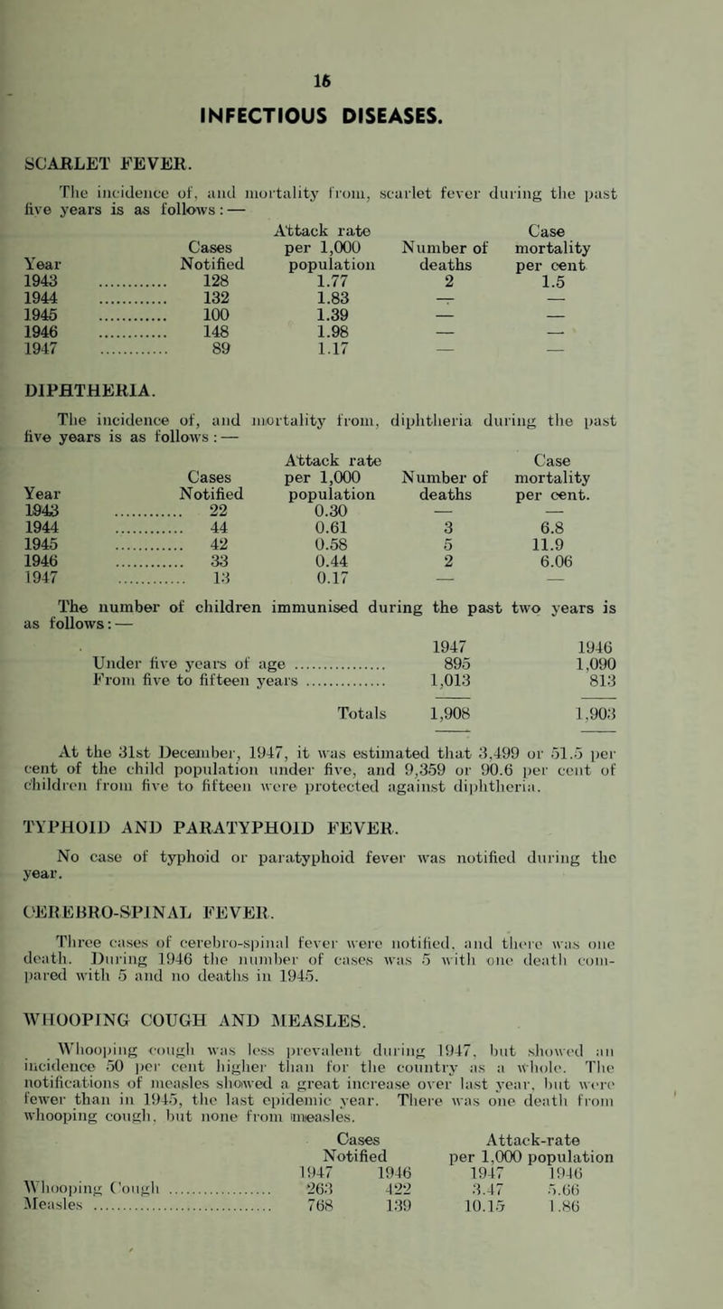 16 INFECTIOUS DISEASES. SCARLET FEVER. The incidence of, and mortality from, scarlet fever during the past five years is as follows: — Cases Attack rate per 1,000 population Number of Case mortality Year Notified deaths per cent 1943 . 128 1.77 2 1.5 1944 . 132 1.83 — — 1945 . 100 1.39 — — 1946 . 148 1.98 — — 1947 . 89 1.17 — — DIPHTHERIA. The incidence of, and mortality from, diphtheria dui ing the past five years is as follows : — Cases Attack rate per 1,000 Number of Case mortality Year N otified population deaths per cent. 1943 . .. 22 0.30 — — 1944 . .. 44 0.61 3 6.8 1945 . .. 42 0.58 5 11.9 1946 . .. 33 0.44 2 6.06 1947 . 13 0.17 — — The number of children immunised during the past two years is as follows: — Under five years of age . 1947 895 1946 1,090 From five to fifteen years . 1,013 813 Totals 1,908 1,903 At the 31st December, 1947, it was estimated that 3,499 or 51.5 per cent of the child population under five, and 9,359 or 90.6 per cent of children from five to fifteen were protected against diphtheria. TYPHOID AND PARATYPHOID FEVER. No case of typhoid or paratyphoid fever was notified during the year. OEREBRO-SP1NAL FEVER. Three cases of cerebro-spinal fever were notified, and there was one death. During 1946 the number of cases was 5 with one death com¬ pared with 5 and no deaths in 1945. WHOOPING COUGH AND MEASLES. Whooping cough was less prevalent during 1947, but showed an incidence 50 per cent higher than for the country as a whole. The notifications of measles showed a great increase over last year, but were fewer than in 1945, the last epidemic year. There was one death from whooping cough, but none from measles. Cases Attack-rate Notified per 1,000 population 1947 1946 1947 1946 Whooping Cough . 263 422 3.47 5.66 Measles . 768 139 10.15 1.86
