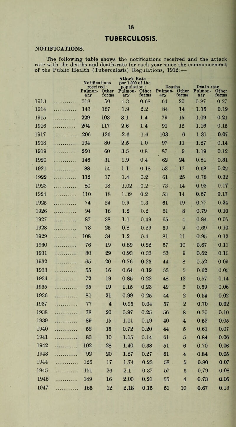 TUBERCULOSIS. NOTIFICATIONS. The following table shows the notifications received and the attack rate with the deaths and death-rate for each year since the commencement of the Public Health (Tuberculosis) Regulations, 1912:— Attack Rate Notifications per 1,000 of the received : population : Heaths Death rate Pulmon- Other Pulmon- Other Pulmon- Other Pulmon- Other ary forms ary forms ary forms ary forms 1913 . . 318 50 4.3 0.68 64 20 0.87 0.27 1914 . . 143 167 1.9 2.2 84 14 1.15 0.19 1915 . . 229 103 3.1 1.4 79 15 1.09 0.21 1916 . . 204 117 2.6 1.4 91 12 1.16 0.15 1917 . . 206 126 2.6 1.6 103 6 1.31 0.07 1918 . . 194 80 2.5 1.0 97 11 1.27 0.14 1919 . . 260 60 3.5 0.8 87 9 1.19 0.12 1920 . . 146 31 1.9 0.4 62 24 0.81 0.31 1921 . . 88 14 1.1 0.18 53 17 0.68 0.22 1922 . . 112 17 1.4 0.2 61 25 0.78 0.32 1923 . . 80 18 1.02 0.2 73 14 0.93 0.17 1924 . . 110 18 1.39 0.2 53 14 0.67 0.17 1925 . . 74 24 0.9 0.3 61 19 0.77 0.24 1926 . . 94 16 1.2 0.2 61 8 0.79 0.10 1927 . . 87 38 1.1 0.49 65 4 0.84 0.05 1928 . . 73 25 0.8 0.29 59 9 0.69 0.10 1929 . . 108 34 1.2 0.4 81 11 0.95 0.12 1930 . . 76 19 0.89 0.22 57 10 0.67 0.11 1931 . . 80 29 0.93 0.33 53 9 0.62 0.10 1932 . . 65 20 0.76 0.23 44 8 0.52 0.09 1933 . . 55 16 0.64 0.19 53 5 0.62 0.05 1934 . . 72 19 0.85 0.22 48 12 0.57 0.14 1935 . . 95 19 1.15 0.23 49 5 0.59 0.06 1936 . . 81 21 0.99 0.25 44 2 0.54 0.02 1937 . . 77 4 0.95 0.04 57 2 0.70 0.02 1938 . . 78 20 0.97 0.25 56 8 0.70 0.10 1939 . . 89 15 1.11 0.19 40 4 0.52 0.06 1940 . . 52 15 0.72 0.20 44 5 0.61 0.07 1941 . . 83 10 1.15 0.14 61 5 0.84 0.06 1942 . . 102 28 1.40 0.38 51 6 0.70 0.06 1943 . . 92 20 1.27 0.27 61 4 0.84 0.05 1944 . . 126 17 1.74 0.23 58 5 0.80 0.07 1945 . . 151 26 2.1 0.37 57 6 0.79 0.08 1946 . . 149 16 2.00 0.21 55 4 0.73 0.06 1947 . . 165 12 2.18 0.15 51 10 0.67 0.13