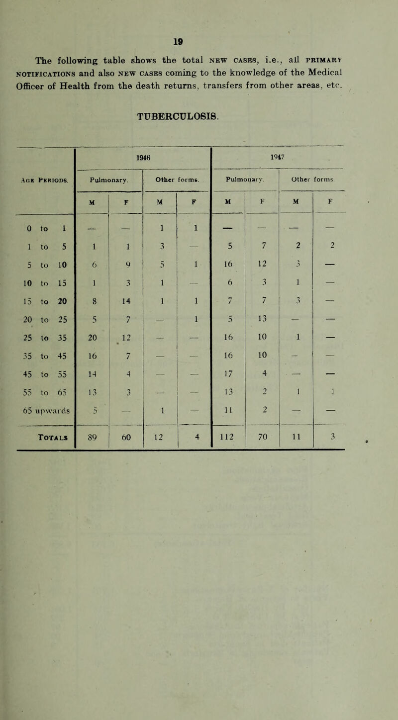 The following table shows the total new cases, i.e., ail primary notifications and also new cases coining to the knowledge of the Medical Officer of Health from the death returns, transfers from other areas, etc. TUBERCULOSIS, 1946 1947 A OK Periods. Pulmonary. Other forms. Pulmonary. Other forms M F M F M F M F 0 to 1 — — 1 1 — — — — l to 5 i 1 3 — 5 7 2 2 5 to 10 6 9 5 1 16 12 3 — 10 to 15 1 3 i — 6 3 i — 15 to 20 8 14 i 1 / 7 3 — 20 to 25 5 7 — 1 5 13 — — 25 to 35 20 12 — 16 10 i — 35 to 45 16 7 — 16 10 - — 45 to 55 14 4 — 17 4 — — 55 to 65 13 3 — _ 13 2 i 1 65 upwards 5 i — 11 2 — — Totals 89 60 12 4 112 70 11 3