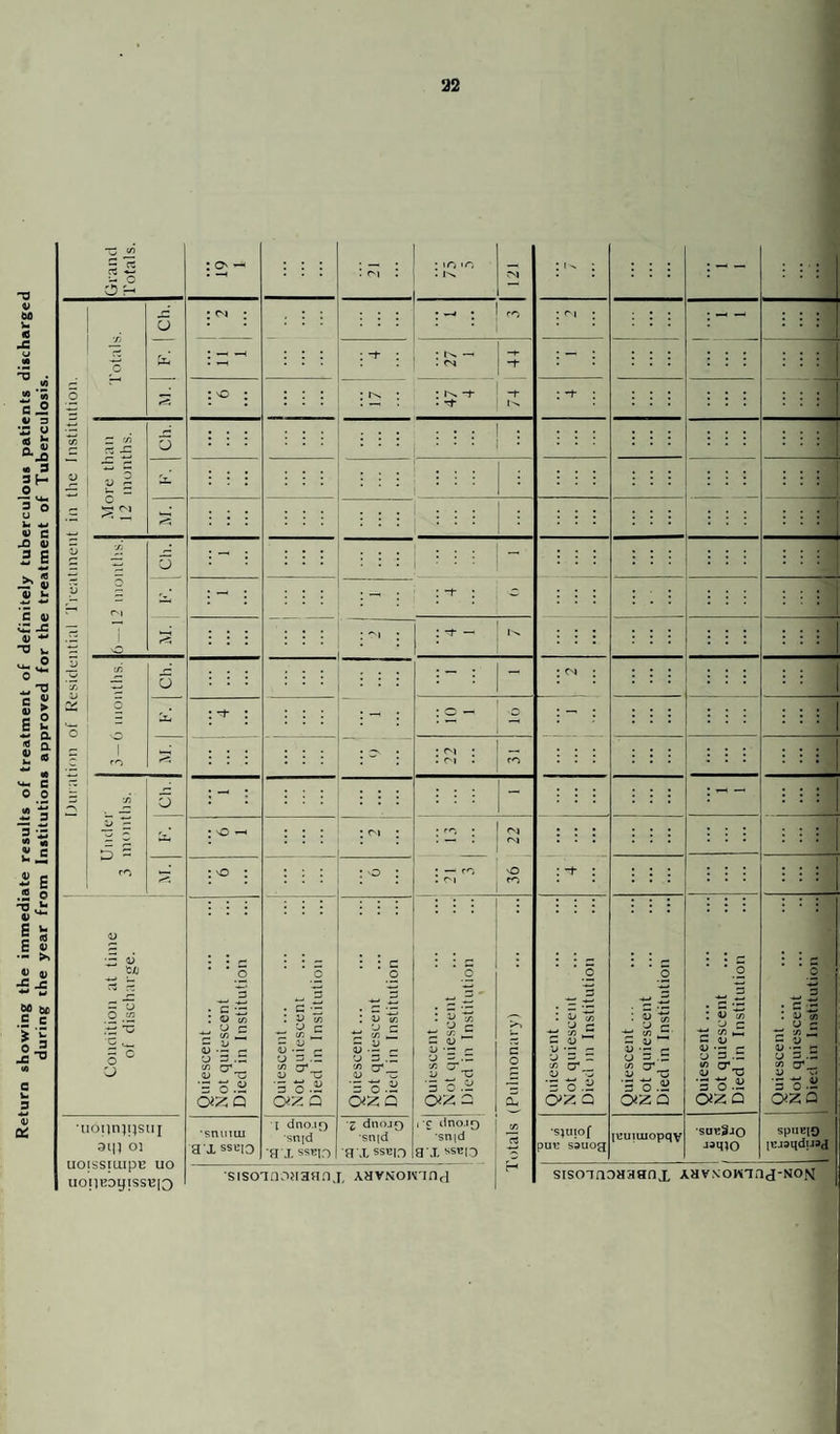 Return showing the immediate results of treatment of definitely tuberculous patients discharged during the year from Institutions approved for the treatment of Tuberculosis. . I Duration of Residential Treatment in the Institution.