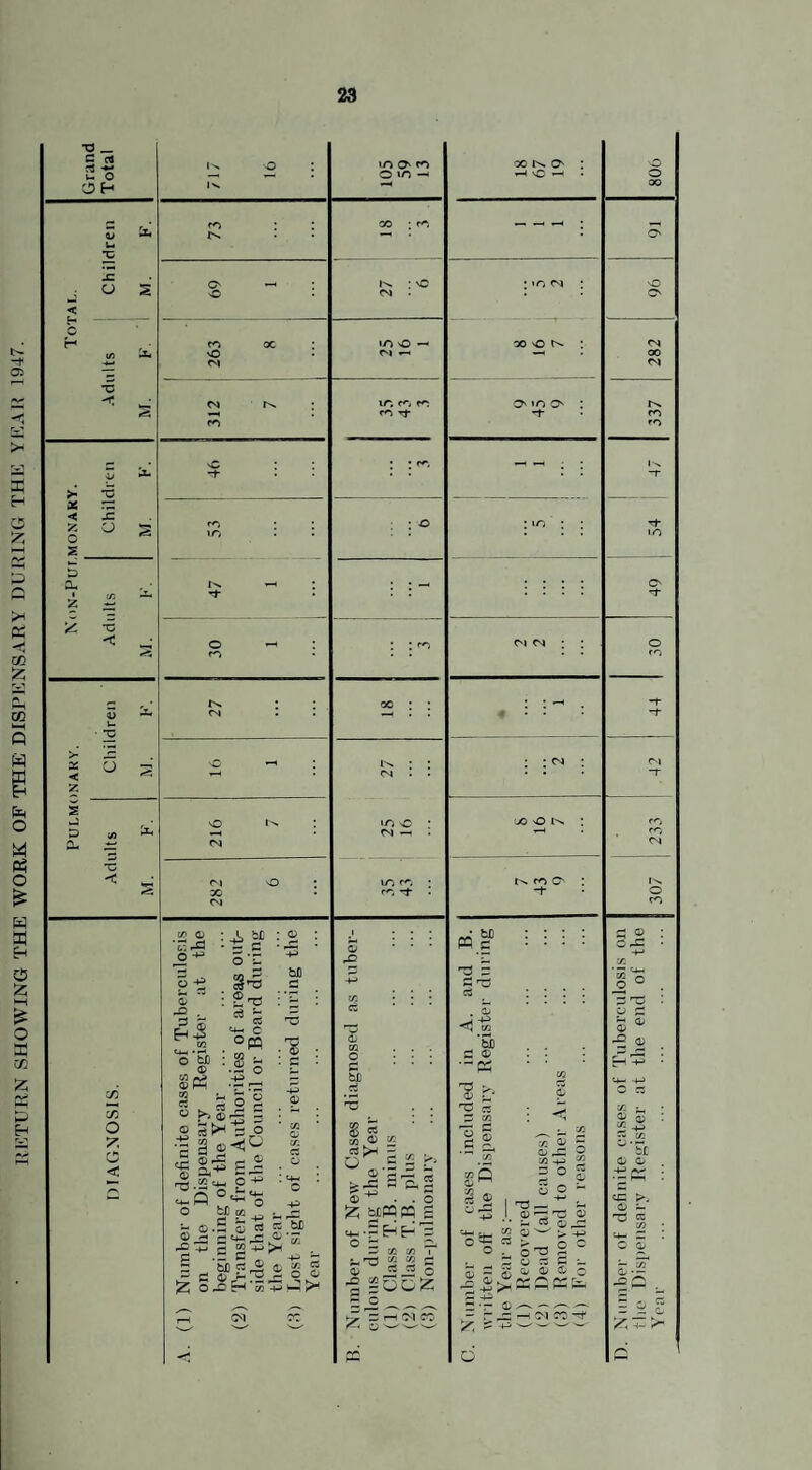 RETURN SHOWING THE WORK OF THE DISPENSARY DURING THE YEAR 1947.