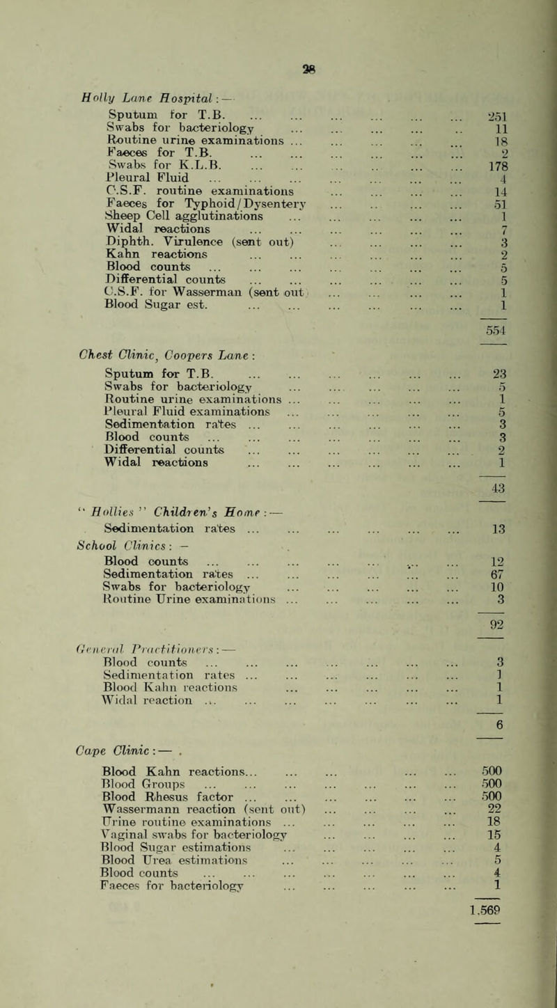 38 Holly Lane Hospital: — Sputum tor T.B. ... ... ... ... 251 Swabs for bacteriology ... . ... .. 11 Routine urine examinations ... ... ... ... ... 18 Faeces for T.B. ... ... ... ... ... ... 2 Swabs for K.L.B. ... ... ... 178 Pleural Fluid ... ... ... ... ... 4 O.S.F. routine examinations ... ... ... ... 14 Faeces for Typhoid/Dysentery ... ... ... 51 Sheep Cell agglutinations ... ... ... 1 Widal reactions ... ... ... ... 7 Diphth. Virulence (sent out) ... ... . 3 Kahn reactions ... ... .. ... ... ... 2 Blood counts ... ... ... ... ... ... ... 5 Differential counts ... ... ... ... ... ... 5 O.S.F. tor Washerman (sent out ... ... ... ... 1 Blood Sugar est. ... ... ... ... ... ... 1 551 Chest Clinic, Coopers Lane : Sputum for T.B. ... ... . . ... ... ... 23 Swabs for bacteriology ... ... ... ... ... 5 Routine urine examinations ... ... ... ... ... 1 Pleural Fluid examinations ... ... ... ... ... 5 Sedimentation rates ... ... ... . ... 3 Blood counts ... ... ... ... ... ... ... 3 Differential counts ... ... ... ... ... ... 2 Widal reactions ... ... ... ... ... ... 1 43 “ Hollies ” Children’s Hone: — Sedimentation rates ... ... ... ... ... ... 13 School Clinics : — Blood counts ... ... ... ... .. ... ... 12 Sedimentation rates ... ... ... ... ... ... 67 Swabs for bacteriology ... ... ... ... ... 10 Routine Urine examinations ... ... ... ... ... 3 92 General Practitioners: — Blood counts ... ... ... .. ... ... ... 3 Sedimentation rates ... ... ... ... ... ... 1 Blood Kahn reactions ... ... ... ... ... 1 Widal reaction ... ... ... ... ... ... ... 1 6 Cape Clinic : — . Blood Kahn reactions... ... ... ... ... 500 Blood Groups ... ... ... ... ... ... ... 500 Blood Rhesus factor ... ... ... ... ... ... 500 Wassermann reaction (sent out) ... ... ... ... 22 Urine routine examinations ... ... ... ... ... 18 Vaginal swabs for bacteriology ... ... ... ... 15 Blood Sugar estimations ... ... ... ... ... 4 Blood Urea estimations ... ... ... ... ... 5 Blood counts ... ... ... ... ... ... ... 4 Faeces for bacteriology ... ... ... ... ... 1 1.569