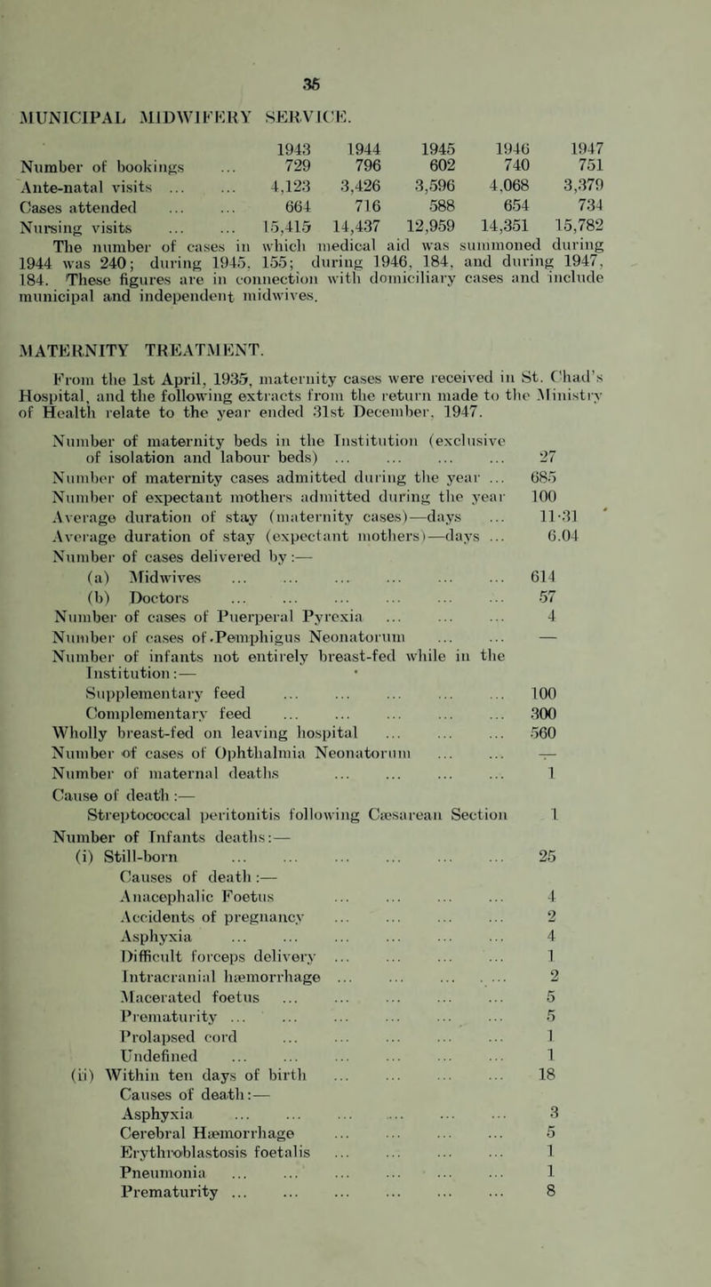 MUNICIPAL MIDWIFERY SERVICE. 1943 1944 1945 1946 1947 Number of bookings 729 796 602 740 751 Ante-natal visits ... 4,123 3,426 3,596 4,068 3,379 Cases attended 664 716 588 654 734 Nursing visits 15,415 14,437 12,959 14,351 15,782 The number of cases in which medical aid was summoned during 1944 was 240; during 1945. 155; during 1946. 184. and during 1947, 184. These figures are in connection with domiciliary cases and include municipal and independent midwives. MATE UNITY TREATMENT. From the 1st April, 1935, maternity cases were received in St. Chad’s Hospital, and the following extracts from the return made to the Ministry of Health relate to the year ended 31st December, 1947. Number of maternity beds in the Institution (exclusive of isolation and labour beds) ... Number of maternity cases admitted during the year ... Number of expectant mothers admitted during the year Average duration of stay (maternity cases)—days Average duration of stay (expectant mothersi—days ... Number of cases delivered by:— (a) Midwives (b) Doctors Number of cases of Puerperal Pyrexia Number of cases of .Pemphigus Neonatorum Number of infants not entirely breast-fed while in the Institution: — Supplementary feed Complementary feed Wholly breast-fed on leaving hospital Number of cases of Ophthalmia Neonatorum Number of maternal deaths Cause of death :— Streptococcal peritonitis following Caesarean Section Number of Infants deaths:— (i) Still-born Causes of death :— Anacephalic Foetus Accidents of pregnancy Asphyxia Difficult forceps delivery ... Intracranial haemorrhage ... ... . Macerated foetus Prematurity ... Prolapsed cord Undefined (ri) Within ten days of birth Causes of death:— Asphyxia Cerebral Haemorrhage Erythroblastosis foetalis Pneumonia Prematurity ... 27 685 100 11-31 6.04 614 57 4 100 300 560 1 1 25 4 2 4 1 2 1 1 18 3 5 1 1 8