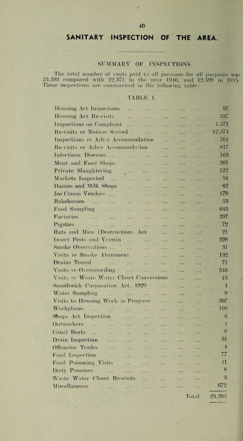 SANITARY INSPECTION OF THE AREA. SUMMARY OF INSPECTIONS. The total number of visits paid tn all premises for all purposes was 23,393 compared with 22,371 in the year 1946, and 12.399 in 1945. These inspections are summarised in the following table: TAHI.F I. Housing Act inspections ... ... ... ... ... 97 Housing Act Re-visits ... ... ... ... ... 337 Inspections on Complaint ... ... . . ... ... 4.571 Re-visits re Notices Served ... ... ... ... 12,574 Inspections re Ashes Accommodation ... ... ... 764 Re-visits re Ashes Aceommodai ion ... ... ... 317 Infectious Diseases ... ... ... ... ... ... 163 Meat and Food Shops ... ... ... ... ... 261 Private Slaughtering ... .... ... ... ... 122 Markets Inspected ... ... ... ... ... ... 54 Dairies and Milk Shops ... ... ... ... ... 62 loo Cream Vendors ... . ... ... ... ... 179 Bakehouses ... ... ... ... ... ... ... 53 Food Sampling ... ... ... ... ... ... 645 Factories ... ... ... ... ... ... ... 297 Pigsties ... ... ... ... ... . 72 Rats and Alice (Destruction) Act ... ... ...• 21 Insect Pests and Vermin ... ... ... ... ... 228 Smoke Observations ... ... ... ... ... ... 31 Visits re Smoke Abatement. ... ... ... ... 132 Drains Tested ... ... ... ... ... ... 71 Visits re Overcrowding ... ... ... ... ... 546 Visits re Waste Water Closet Conversions ... ... 13 Smethwick Corporation Act. 1929 ... ... ... 4 Water Sampling ... ... ... ... ... ... 9 • Visits to Housing Work in Progress ... ... ... 307 Workplaces ... ... ... ... ... ... ... 109 Shops Act Inspection ... ... ... ... ... 6 Outworkers ... ... ... ... ... ... ... 4 Canal Boats ... ... ... ... ... ••• 8 Drain Inspection ... ... ... ... ... ... 31 Offensive Trades ... ... ... ... ... ... 4 Food Inspection ... ... ... ... ... ... 77 Food Poisoning Visits ... ... ... ... ... 41 Dirty Premises ... ... ... ... ... 8 AYnste Water Closet Re-visits ... ... ... ... 3 Aliscellaneous ... ... ... ... ... ... 672 Total 23,393