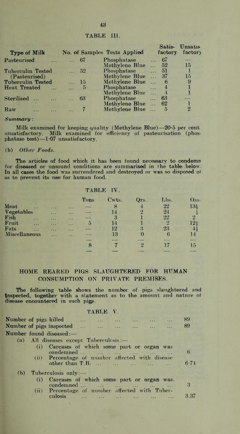 Satis- Unsatis Type of Milk No. of Samples Tests Applied factory factor} Pasteurised ... 67 Phosphatase ... 67 —• Methylene Blue ... 52 15 Tuberculin Tested ... 52 Phosphatase ... 51 1 (Pasteurised) Methylene Blue ... 37 15 Tuberculin Tested ... 15 Methylene Blue ... 6 9 Heat Treated ... 5 Phosphatase ... 4 1 Methylene Blue ... 4 1 Sterilised ... ... 63 Phosphatase ... 63 — Methylene Blue ... 62 1 Raw ... 7 Methylene Blue ... 5 2 Summary: Milk examined for keeping quality (Methylene Blue)—20-5 per cent unsatisfactory. Milk examined for efficiency of pasteurisation (phos¬ phatase test)—1-07 unsatisfactory. (b) Other Foods. The articles of food which it has been found necessary to condemn for diseased or unsound conditions are summarised in the table below. In all cases the food was surrendered and destroyed or was so disposed oi as to prevent its use for human food. TABLE TV. Tons Cwts. Qrs. Lbs. 0/,s Meat — 8 4 22 134 Vegetables — 14 2 24 1 2 Fish — 3 i 22 2 Fruit 5 14 1 2 124 Fats — 12 3 23 44 Miscellaneous . — 13 0 6 14 8 7 2 17 15 HOME REARED PIGS SLAUGHTERED FOR HUMAN CONSUMPTION ON PRIVATE PREMISES. The following table shows the number of pigs slaughtered and inspected, together with a statement as to the amount and nature ot disease encountered in such pigs. TABLE V. Number of pigs killed ... ... ... ... ... ... 89 Number of pigs inspected ... ... ... ... ... ... 89 Number found diseased:— (a) All diseases except Tuberculosis:— (i) Carcases of which soime part or organ was condemned ... ... ... ... ... ... 6 (ii) Percentage of number affected with disease other than T.B. ... ... ... ... ... 6-71 (b) Tuberculosis only: — (i) Carcases of which some part or organ was. condemned ... ... ... ... ... ... 3 (ii) Percentage of number affected with Tuber¬ culosis ... ... ... ... ... ... 3.37