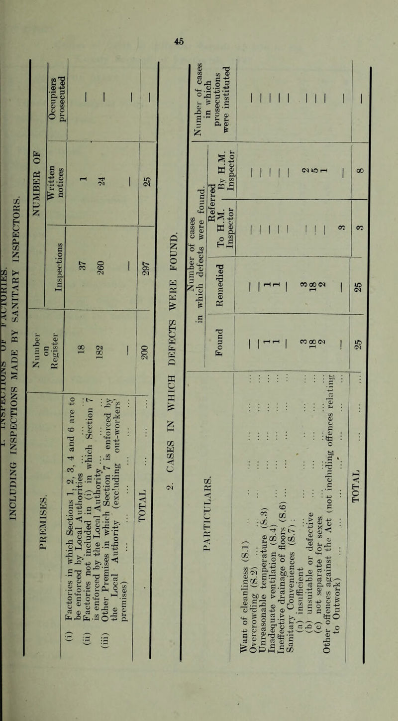 i- lAM'tLL,] IUJNSDT AUTU1UES. INCLUDING INSPECTIONS MADE BY SANITARY INSPECTORS. £. § s © p CO P O o s. | 8 TLS r -p Tj« *M & 5 r- CJ W s o-a £ ps co O SO CM CM GO cc CO PS fd o -M p SO 'V a co • p • p CO : j?> 53 T3 Jr; P ul P C S3 ' P CO i ^ o’ co ^ S3 -P O p . '■%<' P r CO P P O :js ^-p c- g' S^S - +2 CO _, (N J-C H o 43 - • ■sgo ©, c <i w ^ cs k vw —. 2> £ -£ -£' * g®^ *'E 13,3'® Jj-S'S 1 tl $ o B — £—, £ P rt 2 5.2 £Ph ° $ X ^ P O HH co Sg-S'Sfc p « © S 2 t &H^fe.SS033 S. ft £ P O E© H co B K fc x o £ co W CO -1< u <N 05 03 ^ , c-a s M $ fi ' o © X! S‘ & s.s co o p S3 P Oh P CO -r s! 1 1 1 II <M kft rH | 00 T3 S3 P P O 1 ^ ©k4 5 -8 © -p . : b 8 « td ® ^ a II 1 M 1 l | co CO a £ o 2 o_# HkS © ■5 © TJ P 'S 1 1 1 coao<N rH 1 lO CM P ' f OS 3 S3 P 1 l 1 CO 00 (M 1 O 1 1 1 rH CM 1 CO •CO CO CO CO : -p • a : ti 8 P • P :&3 o bjD S3 « P S3 o S3 P ~ :.& $ £ 'I P CO Ph p p p <- 35 O -i-1 CO CM p • S3 rO c b P p c 2* O® «a C I4j «a 9o J 3 ©-£ © C+. -2 B _ M.J £ 3  « c ©42 rt bJL— s © '5 c3 a a rZ ®'SsE-s “ P -_S S--S -p S3 P bD p > p fl p- 'ss.i +> o * S'S5-“ ^ ? C K O 5 - U C P - rt o c -p p •©5 B « 8 ^ Jr :co p' p CO CO c p p p 72 -p p P* C O b ~t3 3 flp^ cfc! O o ^v.o p ^ ^3 -P o
