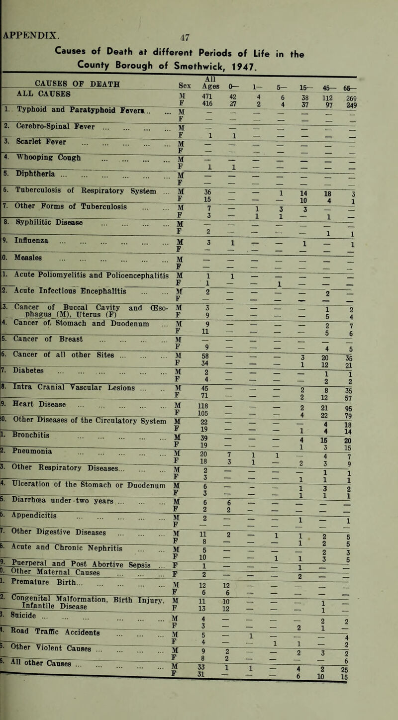 APPENDIX. Causes of Death at different Periods of Life in the County Borough of Smethwick, 1947. CAUSES OF DBATH ALL CAUSES 1. Typhoid and Paratyphoid Fevers.. 2. Cerebro-Spinal Fever Sex M F M F All Ages 0— 1— 471 42 4 416 27 2 15- 45— 65- 38 37 112 97 269 249 3. Scarlet Fever M F 1 M - - = = ~-— 4. Whooping Congh 5. Diphtheria ... M - — - _ _ F 1 1 — — — 6. Tuberculosis ol Respiratory System 7. Other Forms of Tuberculosis M F 8. Syphilitic Disease 9. Influenza 0. Measles M F 36 — — 1 14 15 - - - 10 18 4 7 — 3 — M — — ' — F 2 — — 3 — — — 1 — M F 1 — — 1 — 1. Acute Poliomyelitis and Polioencephalitis M F M — — F — — 2. Acute Infectious Encephalitis M F — — 2 — 3. Cancer of Buccal Cavity and (Eso- M phagus (M), Uterus (F) F 4. Cancer of Stomach and Duodenum 5. Cancer of Breast M F 3 — — — — l 2 J_—_— — — 5 4 — 2 7 6. Cancer of all other Sites M F 11 — — 9 — — 7. Diabetes M F 58 — — — 34 — — — Intra Cranial Vascular Lesions M F M F 45 71 20 35 12 21 1 1 2 2 9. Heart Disease 8 12 M F 0. Other Diseases of the Circulatory System M _ F . M F 1. Bronchitis 118 — _105 — 22 — 19 — 35 57 21 22 95 79 2. Pneumonia 39 — — _ 19 — — — Other Respiratory Diseases. . M F 20 18 — 4 18 1 4 14 4 15 20 1 3 15 1 — M F — 2 4. Ulceration of the Stomach or Duodenum M F J_~ - - 1 5. Diarrhoea under two years 3 — — 6. Appendicitis M F 6 — 2 - Other Digestive Diseases s. Acute and Chronic Nephritis M F M F 2 — — 1 — 11 8 2 — —Puerperal and Post Abortive Sepsis !L_Other Maternal Causes . b Premature Birth. M F 5 10 F F — 1 1 2 1_2 — 2 1 3 — 1 — — 2 12 2- Congenital Malformation, Birth Injury. M _Infantile Disease ' f 1 8uicide