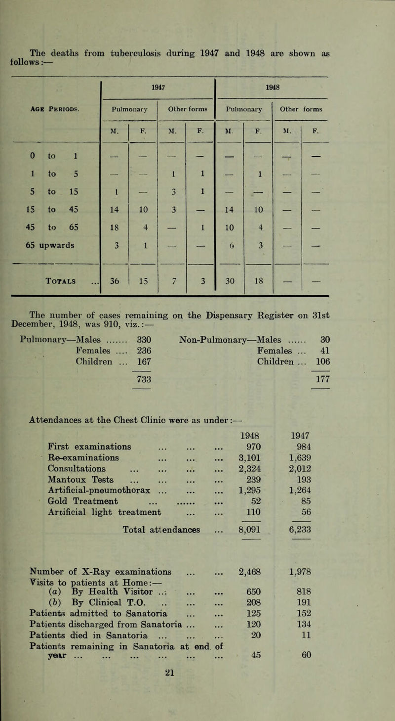 The deaths from tuberculosis during 1947 and 1948 are shown as follows:— 1947 1948 Age Periods. Pulmonary Other forms Pulmonary Other forms M. F. M. F, M F. M. F. 0 to 1 1 to 5 — — 1 1 — 1 — — 5 to 15 1 — 3 1 — — — — 15 to 45 14 10 3 — 14 10 — — 45 to 65 18 4 — 1 10 4 — — 65 upwards 3 1 — — 6 3 — — Totals 36 15 7 0 30 18 — — The number of cases remaining on the Dispensary Register on 31st December, 1948, was 910, viz.:— Pulmonary—Males . 330 Females .... 236 Children ... 167 733 Non-Pulmonary—Males . 30 Females ... 41 Children ... 106 177 Attendances at the Chest Clinic were as under:— 1948 1947 First examinations 970 984 Re-examinations 3,101 1,639 Consultations . 2,324 2,012 Mantoux Tests . 239 193 Artifici al-pneumothorax ... 1,295 1,264 Gold Treatment 52 85 Artificial light treatment 110 56 Total attendances 8,091 6,233 Number of X-Ray examinations . 2,468 1,978 Visits to patients at Home:— (a) By Health Visitor . 650 818 (b) By Clinical T.O. . 208 191 Patiente admitted to Sanatoria . 125 152 Patients discharged from Sanatoria. 120 134 Patients died in Sanatoria 20 11 Patients remaining in Sanatoria at end. of y»»r. 45 60