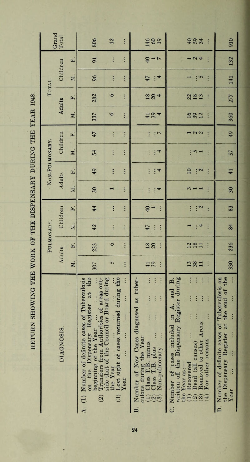 RETURN SHOWING THE WORK OF THE DISPENSARY DURING THE YEAR 1948.