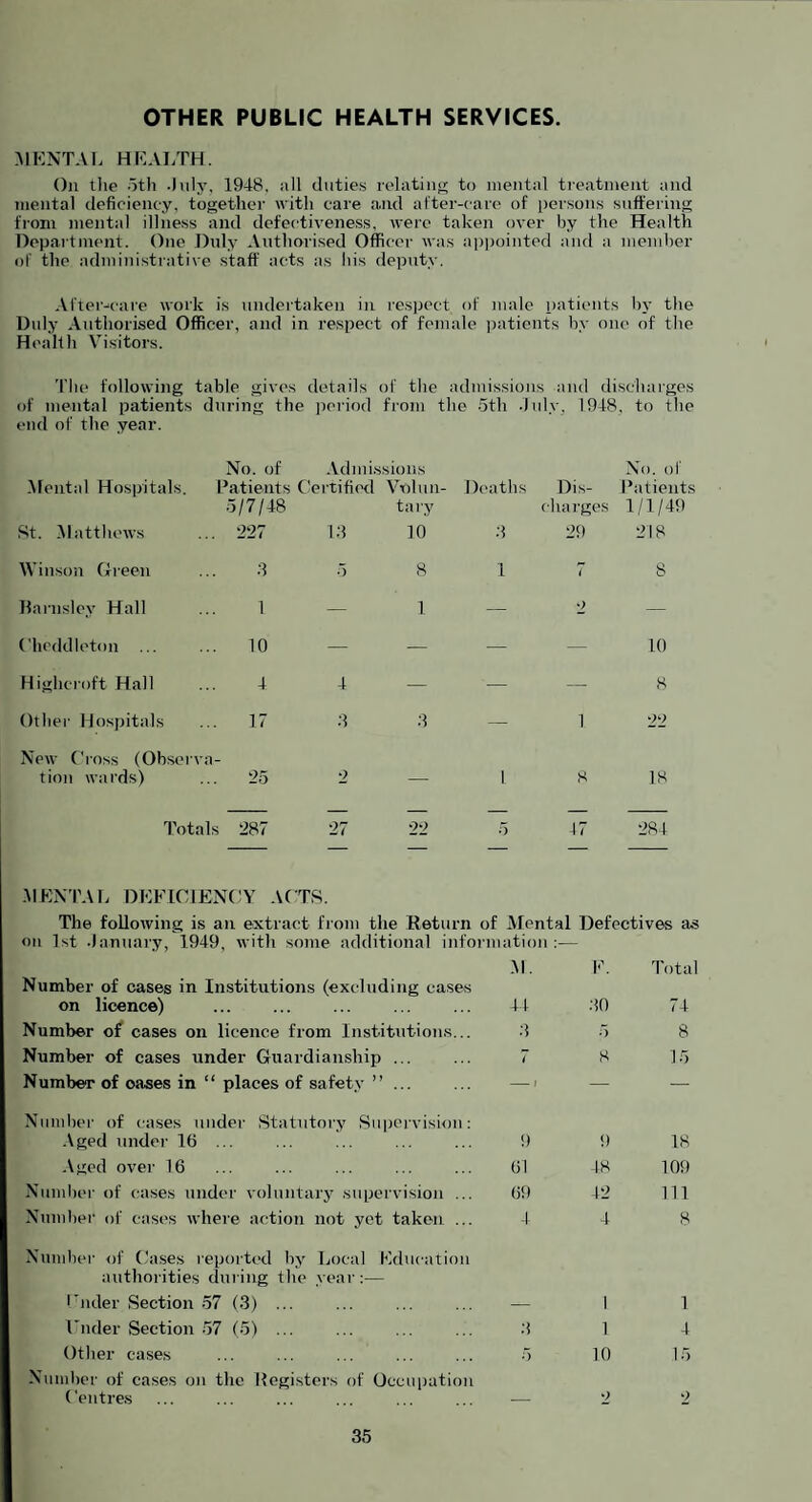 OTHER PUBLIC HEALTH SERVICES. :mentai. health. 0)1 tlie oth -Lily, 1948, all duties ielatiii<r to mental treatment and mental deficiency, together with care and after-care of persons suffering from mental illness and defectiveness, were taken over by the Health Department, One Duly Authorised Officei' was ai)pointcd and a member of the administrative staff acts as Ins deput\-. After-care work is undertaken in respect of male patients by the Duly Authorised Officer, and in respect of female i)ationts by one of the Healtli Visitors, 'I'lie following table gives details of the admissions and discharges of mental patients during the jmriod from the 5th -luly, 1948, to the end of the year. .Afental Hospitals, No, of .Idmissions Patients Certified Vnlun- Deaths 5/7/48 tary No. of Dis- Patients charges 1/1/49 St. Matthews •227 l.'l 10 .3 29 218 Winson Green 3 o 8 1 7 8 Rarnsley Hall 1 — 1 — 2 — Chcddleton ... 10 — — — — 10 Highcroft Hall 4 4 — — — 8 Other Hosjhtals 17 .3 3 — 1 22 New Cross (Observa¬ tion wards) 25 2 — 1 s 18 Totals 287 27 22 o 47 284 .MENTAL DEFICIENCY ACTS. The following is an extract from the Return of Mental Defectives as on 1st -lanuary, 1949, with soine additional information M. Number of cases in Institutions (excluding cases on licence) ... ... ... ... ... 41 IC 30 Total 74 Number of cases on licence from Institutions... .3 5 8 Number of cases under Guardianship ... 1 8 15 Number of oases in “ places of safety ”... — 1 — — Number of cases under Statutory Supej-vision: .\ged under 16 ... 9 9 18 Aged over 16 61 48 109 Numlier of cases under voluntary supervision ... 69 12 111 Numbei' of cases where action not yet taken ... 4 4 8 Number of Cases leported by Local Education authorities during the year:— Cnder Section 57 (3) ... 1 1 Cnder Section 57 (5) ... .3 1 4 Other cases 5 10 15 Number of cases on the Registers of Occupution Centres 0 2