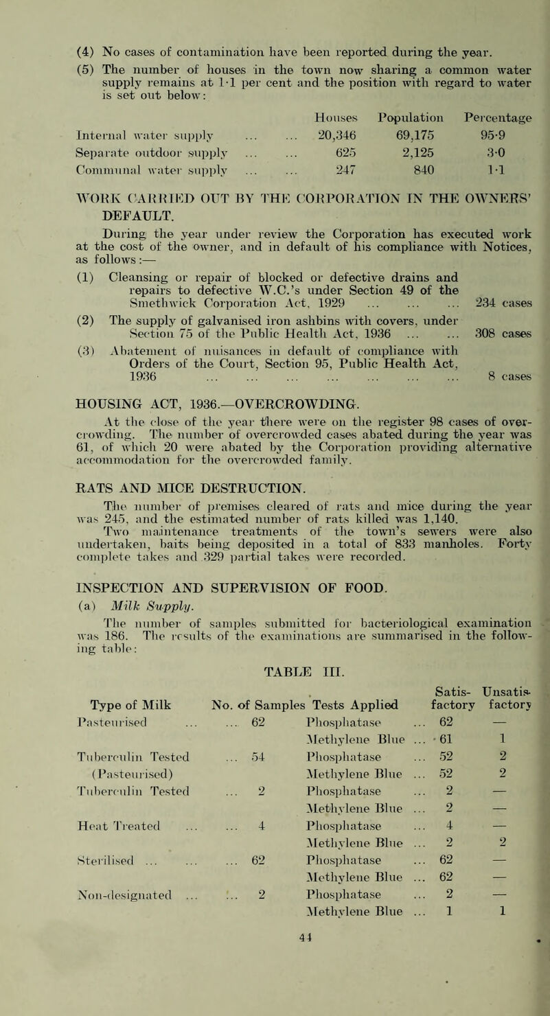 (4) No cases of contamination have been reported during the year. (5) The number of houses in the town now sharing a common water supply remains at 11 per cent and the position with regard to water is set out below: Hou-ses Potjulation Peicentage Internal water su])i)ly ... 20,346 69,175 95-9 Separate outdoor S'upply 625 2,125 30 Communal water .su|)])ly 247 840 M WORK CAIlllIKD OXTT BY THK (’OBBOHATTON IN THE OWNERS’ DEFAULT. During the year under review the Corporation has executed work at the cost of the owner, and in default of his compliance with Notices, as follows:— (1) Cleansing or repair of blocked or defective drains and repairs to defective W.C.’s under Section 49 of the Smethwick Corporation Act, 1929 (2) The supply of galvanised iron ashbins with covers, under Section 75 of the Public Health Act, 1936 (3) Abatement of nuisances in default of compliance with Orders of the Court, Section 95, Public Health Act, 1936 . HOUSING ACT, 1936.—OVERCROWDING. At the close of the year there were on the register 98 cases of ovev- crowding. The number of overcrowded cases abated during the year was 61, of which 20 were abated by the Corporation providing alternative accommodation for the overcrowdeel family. RATS AND MICE DESTRUCTION. The numbei- of premi.ses cleared of rats and mice during the year was 245, and the estimated number of rats killed was 1,140. Two maiintenance treatments of the town’s sewers were also undertaken, baits being deposited in a total of 833 manlioles. Forty comijlete takes and 329 partial takes were recorded. INSPECTION AND SUPERVISION OF FOOD. (a) Milk Supply. The number of samples submitted for bacteriological examination was 186. The results of the examinations are summarised in the follow¬ ing table: 234 cases 308 cases 8 cases TABLE III. Satis- Unsatis- 'Type of Milk No. of Samples Tests Applied factory factory Pasteurised ... 62 Phosidiatase ... 62 — -Methylene Blue ... -61 1 Tuberculin Tested ... 54 Phosphatase ... 52 2 (Pasteui'ised) Methylene Blue ... 52 9 Tuberculin Tested 2 Phosphatase 2 — iMethylene Blue 2 — Heat 'I’reated ... 4 Phosphatase ... 4 — Methylene Blue 2 9 Sterilised ... ... 62 Phosphatase ... 62 — Methylene Blue ... 62 — Non-designated ... 2 Phosphatase ... 2 — Methylene Blue 1 1