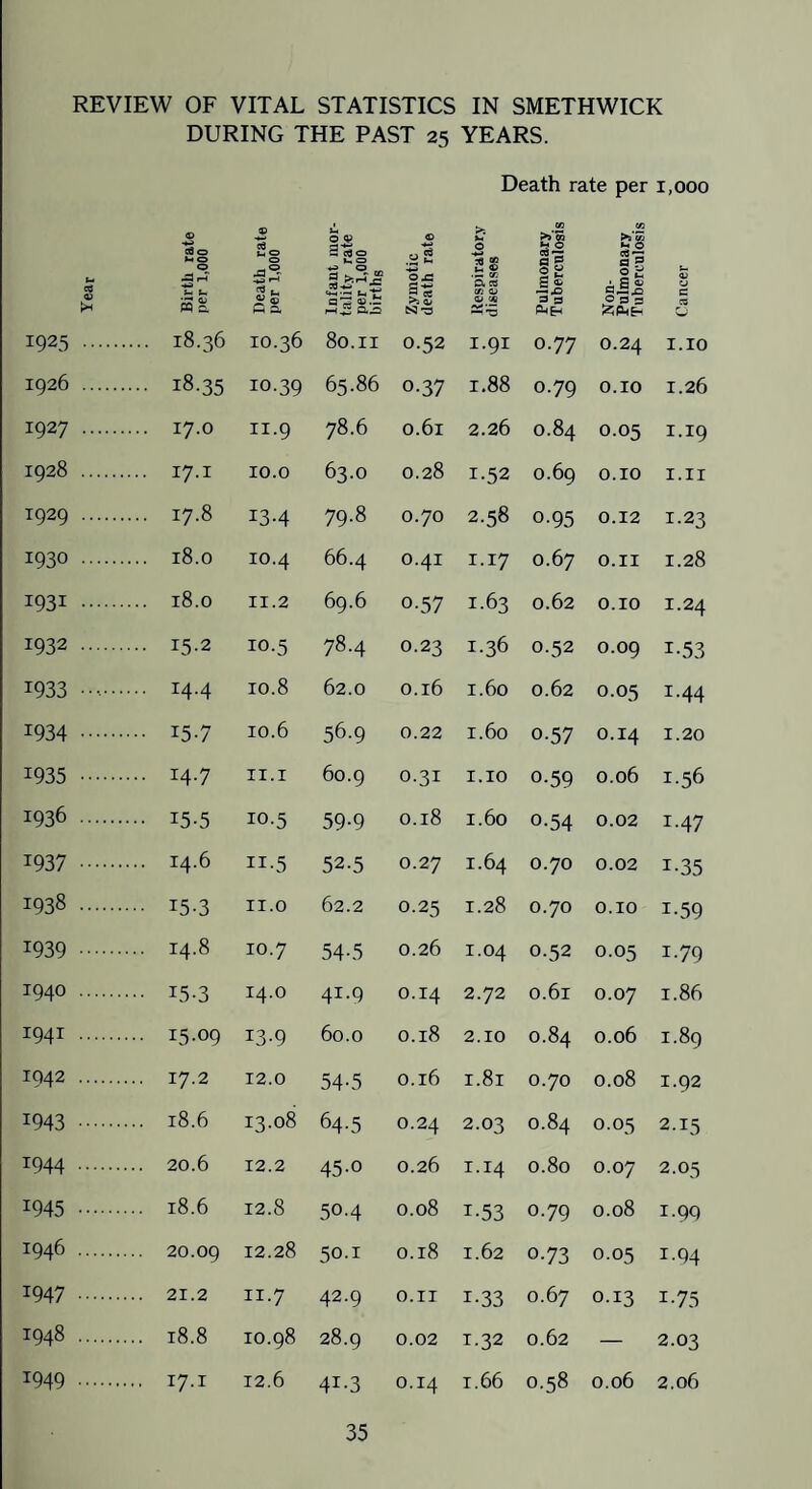 REVIEW OF VITAL STATISTICS IN SMETHWICK DURING THE PAST 25 YEARS. Death rate per 1,000 d 0 9 u as S C«0 0 >: u 0 09 09 u* 0 •4A •aS r-t ^ fc- u 0 2 •4i^ ^ s tiri V • » Vi 0. CQ VI QJ s ^ l.§ a S 2 ^ a5.S V c m a A A N'a ^03 1925. .... 18.36 10.36 80.11 0.52 1.91 0.77 0.24 1.10 1926 . .... 18.35 10.39 65.86 0-37 1.88 0.79 O.IO 1.26 1927. .... 17.0 11.9 78.6 0.61 2.26 0.84 0.05 1.19 1928 . .... I7.I 10.0 63.0 0.28 1.52 0.69 O.IO I.II T929. .... 17.8 13-4 79.8 0.70 2.58 0-95 0.12 1.23 1930. .... 18.0 10.4 66.4 0.41 1.17 0.67 O.II 1.28 1931. .... 18.0 II.2 69.6 0-57 1.63 0.62 O.IO 1.24 1932. .... 15.2 10.5 78.4 0.23 1.36 0.52 0.09 1-53 1933 ••••■ .... 14.4 10.8 62.0 0.16 1.60 0.62 0.05 1.44 1934. .... 15.7 10.6 56.9 0.22 1.60 0-57 0.14 1.20 1935. .... 14.7 II.I 60.9 0.31 1.10 0-59 0.06 1.56 1936. 15-5 10.5 59-9 0.18 1.60 0.54 0.02 1.47 1937. .... 14.6 II-5 52.5 0.27 1.64 0.70 0.02 1-35 1938. •••■ 15-3 II.0 62.2 0.25 1.28 0.70 O.IO 1-59 1939. .... 14.8 10.7 54-5 0.26 1.04 0.52 0.05 1.79 1940. •••• 15-3 14.0 41.9 0.14 2.72 0.61 0.07 1.86 1941. .... 15.09 13-9 60.0 0.18 2.10 0.84 0.06 1.89 1042 . .... 17.2 12.0 54-5 0.16 1.81 0.70 0.08 1.92 1943. .... 18.6 13.08 64-5 0.24 2.03 0.84 0.05 2.15 1944. .... 20.6 12.2 45-0 0.26 1.14 0.80 0.07 2.05 1945. .... 18.6 12.8 50.4 0.08 1-53 0.79 0.08 1.99 1946. .... 20.09 12.28 50.1 0.18 1.62 0.73 0.05 1.94 1947. .... 21.2 II.7 42.9 O.II 1-33 0.67 0.13 1-75 1948. .... 18.8 10.98 28.9 0.02 1.32 0.62 — 2.03 1949. .... 17.1 12.6 41-3 0.14 1.66 0.58 0.06 2.06