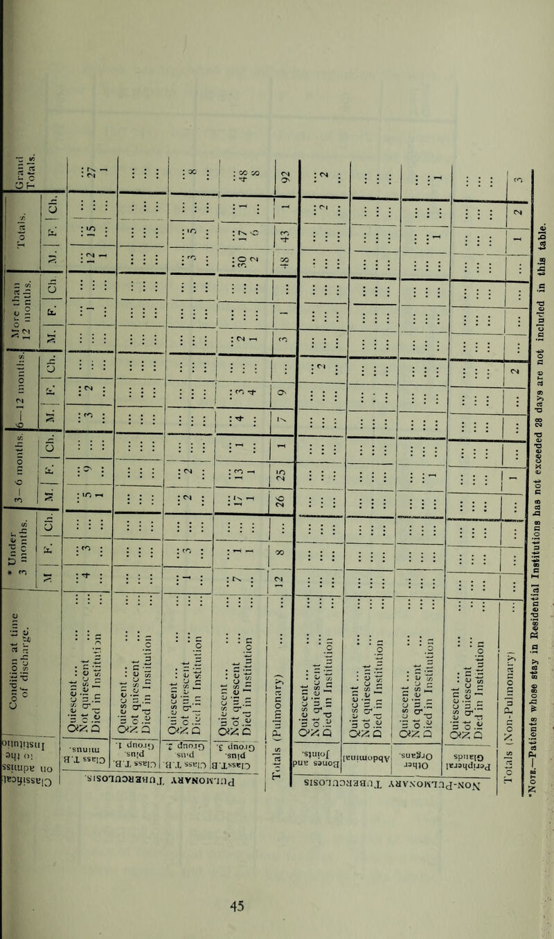 Giaiui Totals : r>. : : : : : 1 :<x>za i Cv| O' : ; : : : i : : : 1 ' s 3 S Totals. u i i : : i : : : ; i = h : : 1 1 : r ! I : : : : ^ : : i i : 'o : j ; o : : : : : : : : : : - p. : rs4 ^ : ; : • rr-^ ♦ : o cs 1 . h ' : : • I ! : = i : = ; >t included in this More than 12 inoiulis. o * * I i : : : i : 1 III 1 : : ; : • • * • • • : : : • * : : : i : : : i : - : ; ; 1 1 1 * • • : : : : l—I i i i : ; : : : : i : CN j tn : ; : : : : • • • : : : : ■ 6—12 months D i : : : : i : ; : : ; : : n ; • 1 1 : = ; : ; ’ CN Notb. Patients whose stay in Residential Institutions has not exceeded 28 days are nc : CN ; : : : : : : j : fo O' : : : 1 • I : : : ... : ►“I : : : : i I : i-N. : : : 1 • « • • • 1 1 o 1 o : : : : : : : : : : : : : : : : : ; ; : • ^ • : i : : CN : t lO ; : ; i i i : 1 : ; : - : u-i ^ : : : : CN ; : i>» »~i • sO <N : ; ; III • I • : : : ~ c 5  » fo : : : : : i : : : : : i : : : : > • i : : : : : : 1II ^ ; ^ : : : : : 1 ; ” “ 00 : ; : i : : 1 1 : ; : : : *< : : i i i : - : : tv. 1 C^l : : : ' ' ' 1 : i i : : : : o w « f: 0 J •o ^ 5 = CJ Quiescent. Not quiescent Died in InstitutiDii Quiescent ... Not quiescent Died in Institution Quiescent... Not quiescent Died in Institution H Quiescent ... 155 gi Not quiescent o Died in Institution 1 I \>tals (Pulmonary) ... ...j Quiescent ... . Not quiescent Died in Institution Quiescent ... . Not quiescent Died in Institution Quiescent. Not quiescent Died in Institution Quiescent. Not quiescent Died in Institution Totals I.Non-Pulmonary) ‘snuitu a'.i ssEio '1 dno.M) snfd a X ssEin ‘Z dno.ir) sivd H'X SSEID 31|4 (i: s'siiupH no lB3msSB13 1 ■Sjuiof >UE SOUOfI Euiuiopqy SUE^JQ spiie{o Ivj9qdiJ9^ sisoinouaHtij, AavNoi\'i.'id j ^ siso'iaoaaanj. .^nvNowT.aj-Nox