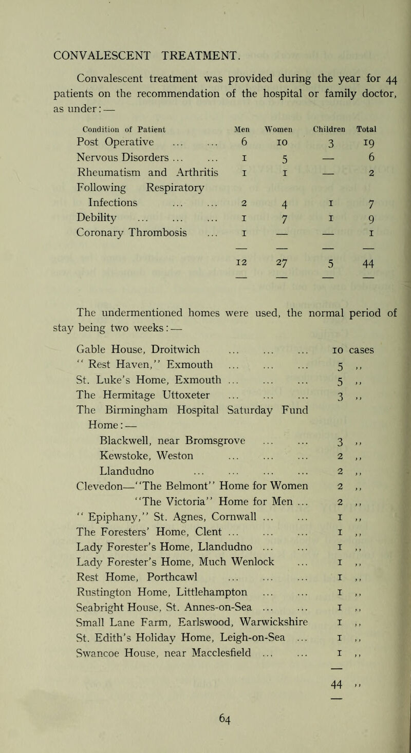 CONVALESCENT TREATMENT. Convalescent treatment was provided during the year for 44 patients on the recommendation of the hospital or family doctor, as under: — Condition of Patient Men Women Children Total Post Operative 6 10 3 19 Nervous Disorders ... I 5 — 6 Rheumatism and Arthritis I I — 2 Following Respiratory Infections . 2 4 I 7 Debility I 7 I 9 Coronary Thrombosis I — — I 12 27 5 44 The undermentioned homes were used, the normal period of stay being two weeks : — Gable House, Droitwich ... ... ... 10 cases Rest Haven,” Exmouth ... ... ... 5 ,, St. Luke’s Home, Exmouth ... ... ... 5 ,, The Hermitage Uttoxeter ... ... ... 3 ,, The Birmingham Hospital Saturday Fund Home: — Blackwell, near Bromsgrove ... ... 3 ,, Kewstoke, Weston ... . 2 ,, Llandudno ... ... . 2 ,, Clevedon—‘The Belmont” Home for Women 2 ,, “The Victoria” Home for Men ... 2 ,, ” Epiphany,” St. Agnes, Cornwall ... ... i ,, The Foresters’ Home, Clent ... . i ,, Lady Forester’s Home, Llandudno ... ... i ,, Lady Forester’s Home, Much Wenlock ... i ,, Rest Home, Porthcawl ... ... ... i ,, Rustington Home, Littlehampton ... ... i ,, Seabright House, St. Annes-on-Sea ... ... i ,, Small Lane Farm, Earlswood, Warwickshire i ,, St. Edith’s Holiday Home, Leigh-on-Sea ... i ,, Swancoe House, near Macclesfield ... ... i ,, 44 <-
