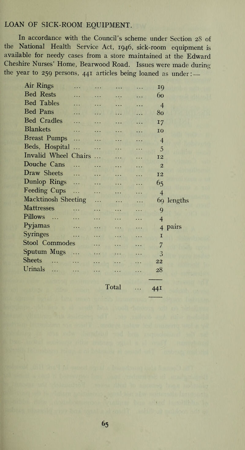 LOAN OF SICK-ROOM EQUIPMENT. In accordance with the Council’s scheme under Section 28 of the National Health Service Act, 1946, sick-room equipment is available for needy cases from a store maintained at the Edward Cheshire Nurses’ Home, Bearwood Road. Issues were made durine O the year to 259 persons, 441 articles being loaned as under: — Air Rings . .. 19 Bed Rests 60 Bed Tables 4 Bed Pans 80 Bed Cradles 17 Blankets 10 Breast Pumps ... 4 Beds, Hospital ... 5 Invalid Wheel Chairs ... 12 Douche Cans . 2 Draw Sheets 12 Dunlop Rings ... ... 65 Feeding Cups ... 4 Macktinosh Sheeting 69 lengths Mattresses 9 Pillows ... 4 Pyjamas 4 pairs Syringes . I Stool Commodes 7 Sputum Mugs ... 3 Sheets 22 Urinals ... ... 28 Total ... 441