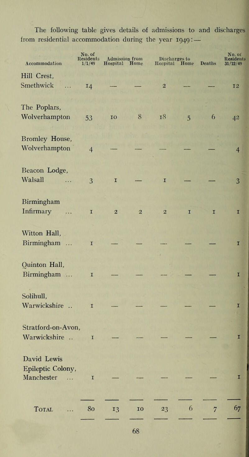 The following table gives details of admissions to and discharges from residential accommodation during the j^ear 1949: — No. of Ile.sideiits Accommodation 1/1/49 Admission from Hospital Home Discharges to Hospital Home Deaths No. of Residcnl.s 31/12/49 Hill Crest, Smethwick 14 — — 2 — — 12 The Poplars, Wolverhampton 53 10 8 5 6 42 Bromley House, Wolverhampton 4 — — — — — 4 Beacon Lodge, Walsall 3 I — I — — 3 Birmingham Infirmary I 2 2 2 I I I Witton Hall, Birmingham ... I — — — — — I Quinton Hall, Birmingham ... I — — — — — I Solihull, Warwickshire .. I — — — — — I Stratford-on-Avon, Warwickshire .. I — — — — — I David Lewis Epileptic Colony, Manchester I — — — — — I Total 80 13 10 23 6 7 67