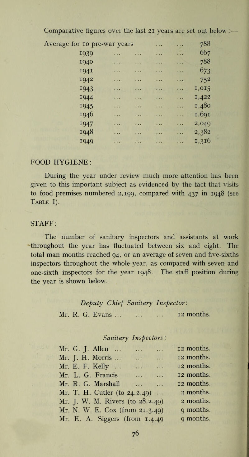 Comparative figures over the last 21 years are set out below^: — Average for 10 pre-war years 1939 1940 1941 1942 1943 1944 1945 1946 1947 1948 1949 788 667 788 673 752 1.015 1,422 1,480 1,691 2,049 2,382 1,316 FOOD HYGIENE: During the year under review much more attention has been given to this important subject as evidenced by the fact that visits to food premises numbered 2,199, compared with 437 in 1948 (sec Table I). STAFF: The number of sanitary inspectors and assistants at work -throughout the year has fluctuated between six and eight. The total man months reached 94, or an average of seven and five-sixths inspectors throughout the whole year, as compared with seven and one-sixth inspectors for the year 1948. The staff position during the year is shown below. Deputy Chief Sanitary Inspector: Mr. R. G. Evans. 12 months. Sanitary Inspectors: Mr. G. J. Allen ... 12 months. Mr. J. H. Morris ... 12 months. Mr. E. F. Kelly. 12 months. Mr. L. G. Francis . 12 months. Mr. R. G. Marshall 12 months. Mr. T. H. Cutler (to 24.2.49) ... 2 months. Mr. J. W. M. Rivers (to 28.2.49) 2 months. Mr. N. VV. E. Cox (from 21.3.49) 9 months. Mr. E. A. Siggers (from 1.4.49 9 months.