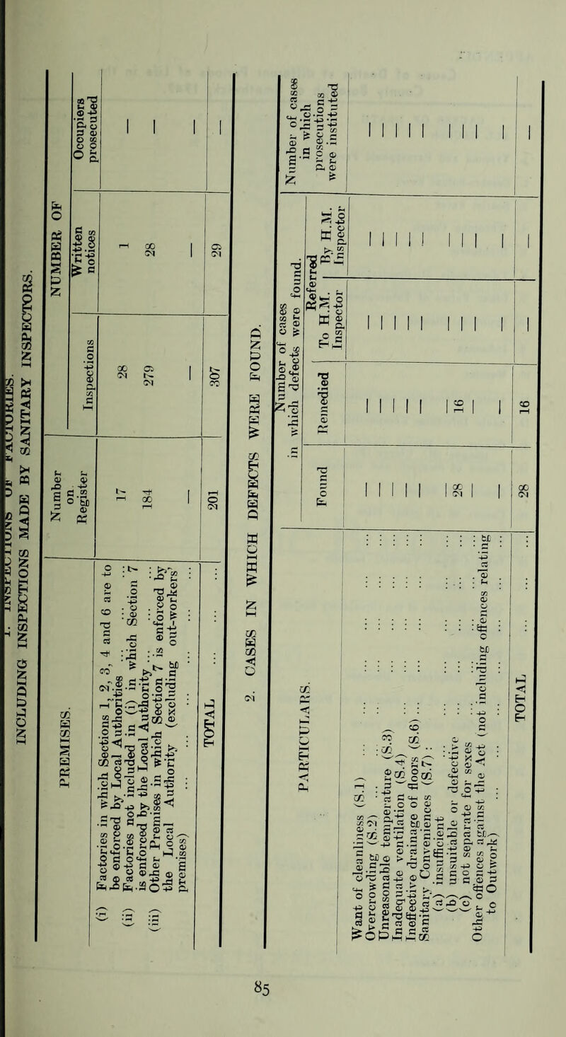 1. injsi'jLuiiunii, uu INCLUDING INSPECTIONS MADE BY SANITARY INSPECTORS. NUMBER OF Occupiers nro.secnted , , , i 1 Written notices 1 28 1 1 Ci Inspections 28 279 .307 Number on Register 17 184 O Ol PREMISES. (i) Factories in which Sections 1, 2, 3, 4 and 6 are to be enforced by Local Authorities ... (ii) Factories not included in (i) in which Section 7 is enforced by the Local Authority. (ill) Other Premises in which Section 7 is enforced by the Local Authority (excluding out-workers’ premises) TOTAL . «5 Other offences a.yainst t)ie Act (not inclnding offences relating to Outwork)