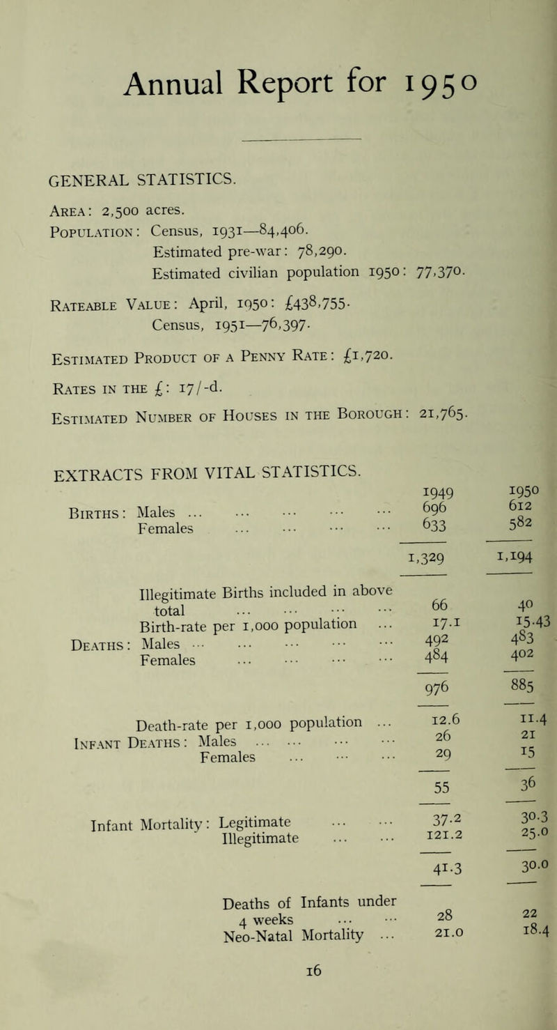 Annual Report for 1950 GENERAL STATISTICS. Area: 2,500 acres. Population: Census, 1931—84,406. Estimated pre-war: 78,290. Estimated civilian population 1950: 77,370. Rateable Value: April, 1950'• £438.755- Census, 1951—76,397- Estimated Product of a Penny Rate: £1,720. Rates in the £: 17/-d. Estimated Number of Houses in the Borough : 21,765. EXTRACTS FROM VITAL STATISTICS. Births: Males. Females 1949 696 633 1950 612 582 I,.329 1,194 Illegitimate Births included in above total . Birth-rate per 1,000 population Deaths : Males. Females 66 17.1 492 484 40 15-43 483 402 976 885 Death-rate per 1,000 population ... Inf.-\nt De.vths : Males . . Females 12.6 26 29 11.4 21 15 55 36 Infant Mortality: Legitimate . Illegitimate . 37-2 121.2 30-3 25.0 41-3 30.0 Deaths of Infants under 4 weeks Neo-Natal Mortality ... 28 21.0 22 18.4