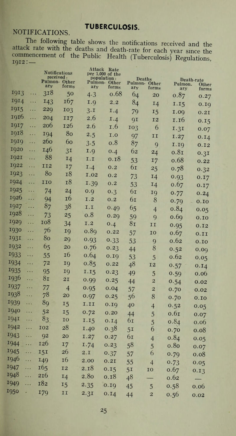 TUBERCULOSIS. NOTIFICATIONS. The following table shows the notifications received and the attack rate with the deaths and death-rate for each year since the commencement of the Public Health (Tuberculosis) Regulations, 1^12 •' Attack Rate iVotifications per 1.000 of the received: population: Deaths Dpith.ri+n Pulmon- Other Pulnion- Other Pulmon- Other Pulmon. Other ary forms ary forms ary forms ary forms 1913 .. 318 50 4-3 1914 .. 143 167 1.9 1915 .. 229 103 3-1 1916 .. 204 117 2.6 1917 .. 206 126 2.6 1918 .. 194 80 2.5 1919 ... 260 60 3-5 1920 ... 146 31 1.9 1921 ... 88 14 1.1 1922 ... 112 17 1.4 1923 ... 80 18 1.02 1924 ... no 18 1-39 1925 ... 74 24 0.9 1926 ... 94 16 1.2 1927 ... 87 38 1.1 1928 ... 73 25 0.8 1929 ... 108 34 1.2 1930 ... 76 19 0.89 1931 80 29 0.93 1932 ... 65 20 0.76 1933 55 16 0.64 1934 72 19 0.85 1935 95 19 I-I5 1936 ... 81 21 0.99 1937 77 4 0-95 1938 ... 78 20 0.97 1939 89 15 I.II 1940 ... 52 15 0.72 1941 83 10 I-I5 1942 ... 102 28 1.40 1943 ••• 92 20 1.27 1944 ••• 126 17 1.74 1945 • •• 151 26 2.1 1946 ... 149 16 2.00 1947 ... 165 12 2.18 1948 ... 216 14 2.80 1949 182 15 2-35 1950 . 179 II 2.31 0.68 64 20 0.87 0.27 2.2 84 14 115 0.19 1.4 79 15 1.09 0.21 1.4 91 12 1.16 0.15 1.6 103 6 I-3I 0.07 I.O 97 II 1.27 0.14 0.8 87 9 1.19 0.12 0.4 62 24 0.81 0.31 0.18 53 17 0.68 0.22 0.2 61 25 0.78 0.32 0.2 73 14 0-93 0.17 0.2 53 14 0.67 0.17 0.3 61 19 0.77 0.24 0.2 61 8 0.79 O.IO 0.49 65 4 0.84 0.05 0.29 59 9 0.69 O.IO 0.4 81 II 0-95 0.12 0.22 57 10 0.67 O.II 0-33 53 9 0.62 O.IO 0.23 44 8 0.52 0.09 0.19 53 5 0.62 0.05 0.22 48 12 0-57 0.14 0.23 49 5 0-59 0.06 0.25 44 2 0-54 0.02 0.04 57 2 0.70 0.02 0.25 56 8 0.70 O.IO 0.19 40 4 0.52 0.05 0.20 44 5 0.61 0.07 0.14 61 5 0.84 0.06 0.38 51 6 0.70 0.08 0.27 61 4 0.84 0.05 0.23 58 5 0.80 0.07 0-37 57 6 0.79 0.08 0.21 55 4 0-73 0.05 0.15 51 10 0.67 0.13 0.18 48 — 0.62 — 0.19 45 5 0.58 0.06 0.14 44 2 0.56 0.02