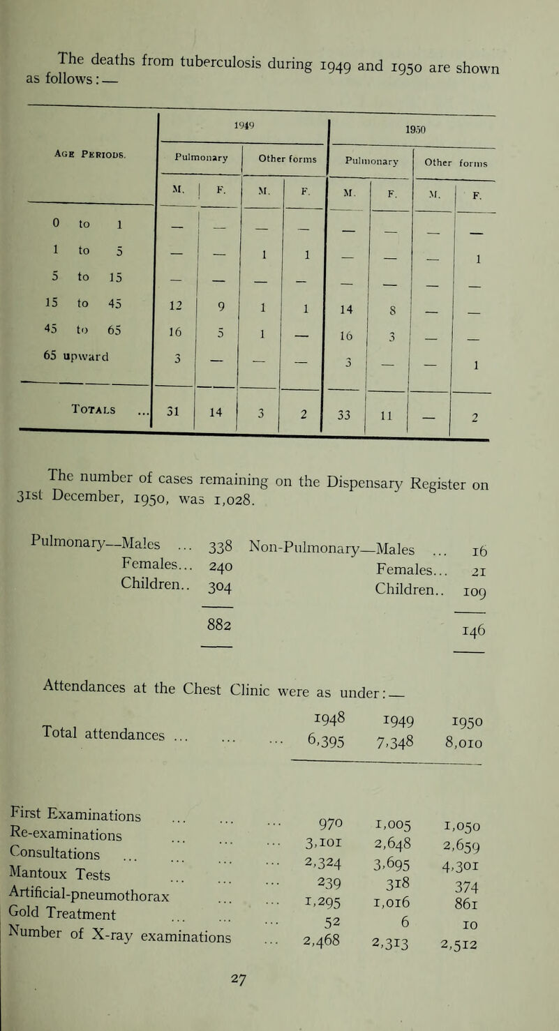 The deaths from tuberculosis during 1949 and 1950 are shown as follows: — Age Periods. 1949 lain Pulmonary Other forms Pulmonarj’ Other forms •M. ! M. F. M. F. M. F. 0 to 1 — 1 1 _ _ _ 1 to 5 — 1 - 1 1 — _ 1 5 to 15 — 15 to 45 12 9 1 1 14 8 45 to 65 16 5 1 16 3 _ 65 upward 3 — — — 3 — — 1 Totals 31 14 j 3 2 1 33 j 1 11 — 2 The number of cases remaining on the Dispensar)/ Register on 31st December, 1950, was 1,028. Pulmonary—Males ... 338 Non-Pulmonary-Males Females... 240 Females... Children.. 304 Children.. 16 21 109 882 146 Attendances at the Chest Clinic were as under- — Total attendances ... First Examinations . Re-examinations Consultations Mantoux Tests Artificial-pneumothorax Gold Treatment Number of X-ray examinations 1948 6,395 1949 7,348 1950 8,010 970 1,005 1,050 3,101 2,648 2,659 2,324 3,695 4,301 239 318 374 1,295 1,016 861 52 6 10 2,468 2,313 2,512