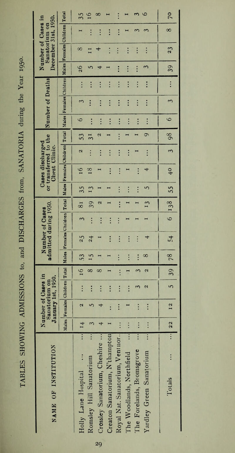 TABLES SHOWING ADMISSIONS to, and DISCHARGES from, SANATORIA during the Year 1950.
