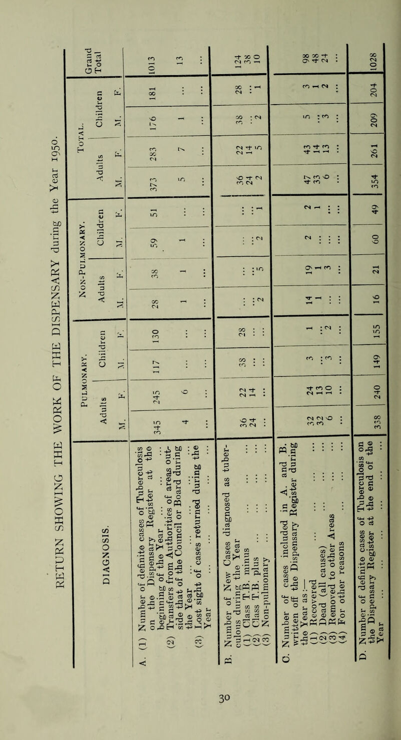 RETURN SHOWING THE WORK OF THE DISPENSARY during the Year 1950.