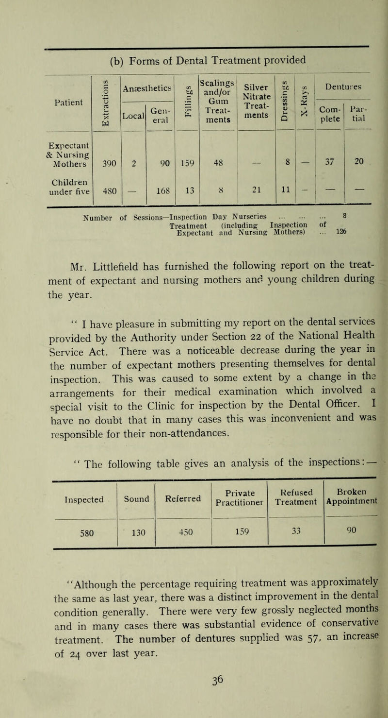 (b) Forms of Dental Treatment provided P.itient •■fi 0 Anaesthetics CA Scalings and/or Gum Treat¬ ments Silver Nitrate rz Dentures rt 1^. W Local Gen¬ eral Urn Treat¬ ments CO V Q X X Com¬ plete Par¬ tial Expectant & Nursing Mothers 390 2 90 159 48 8 37 20 Children under five 480 — 168 13 8 21 11 — — Number of Sessions—Inspection Day Nurseries . 8 Treatment (including Inspection of Expectant and Nursing Mothers) ... 126 Mr. Littlefield has furnished the following report on the treat¬ ment of expectant and nursing mothers and young children during the year. ‘ ‘ I have pleasure in submitting my report on the dental services provided by the Authority under Section 22 of the National Health Service Act. There was a noticeable decrease during the year in the number of expectant mothers presenting themselves for dental inspection. This was caused to some extent by a change in the arrangements for their medical examination which involved a special visit to the Clinic for inspection by the Dental Officer. I have no doubt that in many cases this was inconvenient and was responsible for their non-attendances. “ The following table gives an analysis of the inspections: — Inspected Sound Referred Private Practitioner Refused Treatment Broken Appointment 580 130 450 159 33 90 “Although the percentage requiring treatment was approximately the same as last year, there was a distinct improvement in the dental condition generally. There were very few grossly neglected months and in many cases there was substantial evidence of conservative treatment. The number of dentures supplied was 57, an increase of 24 over last year.