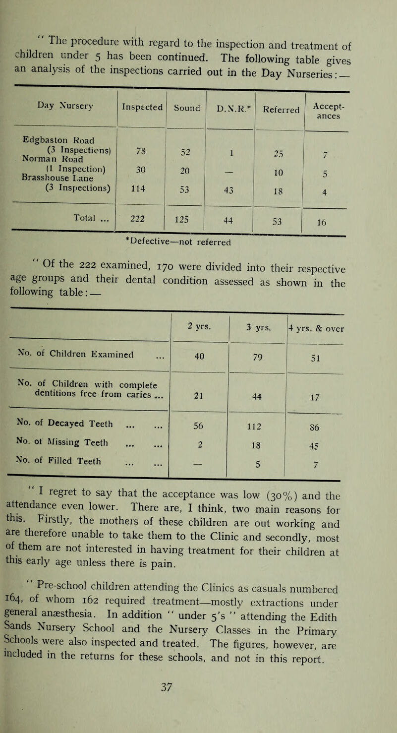 The procedure with regard to the inspection and treatment of children under 5 has been continued. The following table gives an analysis of the inspections carried out in the Day Nurseries: — Day Xursery Inspected ^ Sound D.N.R.* Referred Accept ances Edgbaston Road (.t Inspections) Norman Road 78 52 1 25 7 (1 Inspection) Brassliouse I.ane 30 20 10 5 (3 Inspections) 114 53 43 18 4 Total ... 222 125 44 1 53 , 16 ’Defective—not referred Of the 222 examined, 170 were divided into their respective age groups and their dental condition assessed as shown in the following table:_ 2 yrs. 3 yrs. 1^4 yrs. & over No. of Children Examined 40 79 51 No. of Children with complete dentitions free from caries .... 21 44 17 No. of Decayed Teeth . 56 112 86 No. ot Missing Teeth . 2 18 45 No. of Filled Teeth . — 5 7 I regret to say that the acceptance was low (30%) and the attendance even lower. There are, I think, two main reasons for this. Firstly, the mothers of these children are out working and are therefore unable to take them to the Clinic and .secondly, most of them are not interested in having treatment for their children at this early age unless there is pain. Pre-school children attending the Clinics as casuals numbered 164, of whom 162 required treatment—mostly extractions under general anaesthesia. In addition “ under 5’s ” attending the Edith Sands Nursery School and the Nursery Classes in the Primary Schools were also inspected and treated. The figures, however, are included in the returns for these schools, and not in this report.