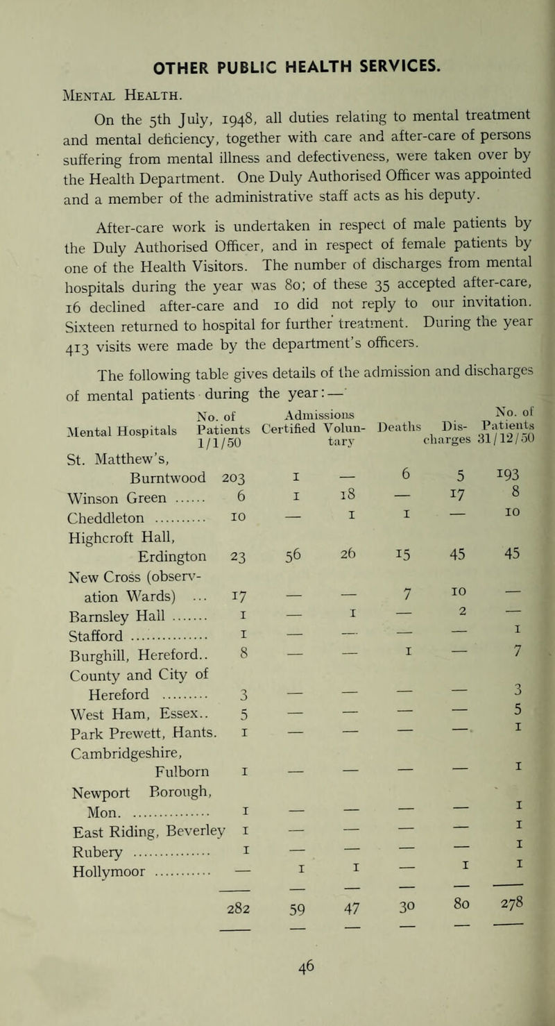 OTHER PUBLIC HEALTH SERVICES. Mental Health. On the 5th July, 1948, all duties relating to mental treatment and mental dehciency, together with care and after-care of persons suffering from mental illness and defectiveness, were taken over by the Health Department. One Duly Authorised Officer was appointed and a member of the administrative staff acts as his deputy. After-care work is undertaken in respect of male patients by the Duly Authorised Officer, and in respect of female patients by one of the Health Visitors. The number of discharges from mental hospitals during the year was 80; of these 35 accepted after-care, 16 declined after-care and 10 did not reply to our invitation. Sixteen returned to hospital for further treatment. During the year 413 visits were made by the department s officers. The following table gives details of the admission and discharges of mental patients during the year:—' No. of Admissions o* .Mental Hospitals Patients Certified Volun- Heaths Dis- 1/1/50 tary charges dl/12/oO St. Matthew’s, Burntwood 203 I — 6 5 193 Winson Green . 6 I 18 — 17 8 Cheddleton . Highcroft Hall, 10 I I 10 Erdington New Cross (observe- 23 56 26 15 45 45 ation Wards) ... 17 — — 7 10 — Barnsley Hall . I — I — 2 Stafford . I — — — — I Burghill, Hereford.. County and City of 8 I 7 Hereford . 3 — — — — 3 West Ham, Essex.. 5 — — — — 5 Park Prewett, Hants. Cambridgeshire, I I Fulborn Newport Borough, I I Mon. I — — — I East Riding, Beverley i — — — — I Rubery . I — — — ” I Hollymoor . — I I I 282 59 47 30 80 278