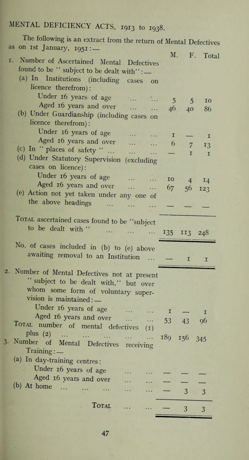 MENTAL DEFICIENCY ACTS, 1913 to 1938. The following is an extract from the return of Mental Defectives n Tcf TnnnOT*Tr -r/-\r--r . as on 1st January, 1951:_ I. Number of Ascertained Mental Defectives found to be “ subject to be dealt with” ;_ (aj In Institutions (including cases on licence therefrom): Under 16 3^ears of age Aged 16 years and over (b) Under Guardianship (including cases on licence therefrom); Under 16 years of age Aged 16 years and over (c) In ‘‘places of safety”. (d) Under Statutory Supervision (excluding cases on licence) ; Under 16 years of age Aged 16 years and over (e) Action not yet taken under any one of the above headings Total ascertained cases found to be ‘‘subject to be dealt with ” No. of cases included in (b) to (e) above awaiting removal to an Institution M. F. Total 5 46 I 6 10 67 5 40 7 I 4 56 10 86 I 13 I 123 -- xiWL a.L subject to be dealt with,” but over whom some form of voluntary super¬ vision is maintained:_ Under 16 years of age Aged 16 years and over Totai, number of mental defectives plus (2) . 3- Number of Mental Defectives Training: — (a) In day-training centres: Under 16 years of age Aged 16 years and over (b) At home Total (r) receiving 135 113 248 I I It I I 53 43 96 189 156 345 — 3 3 — 3 3
