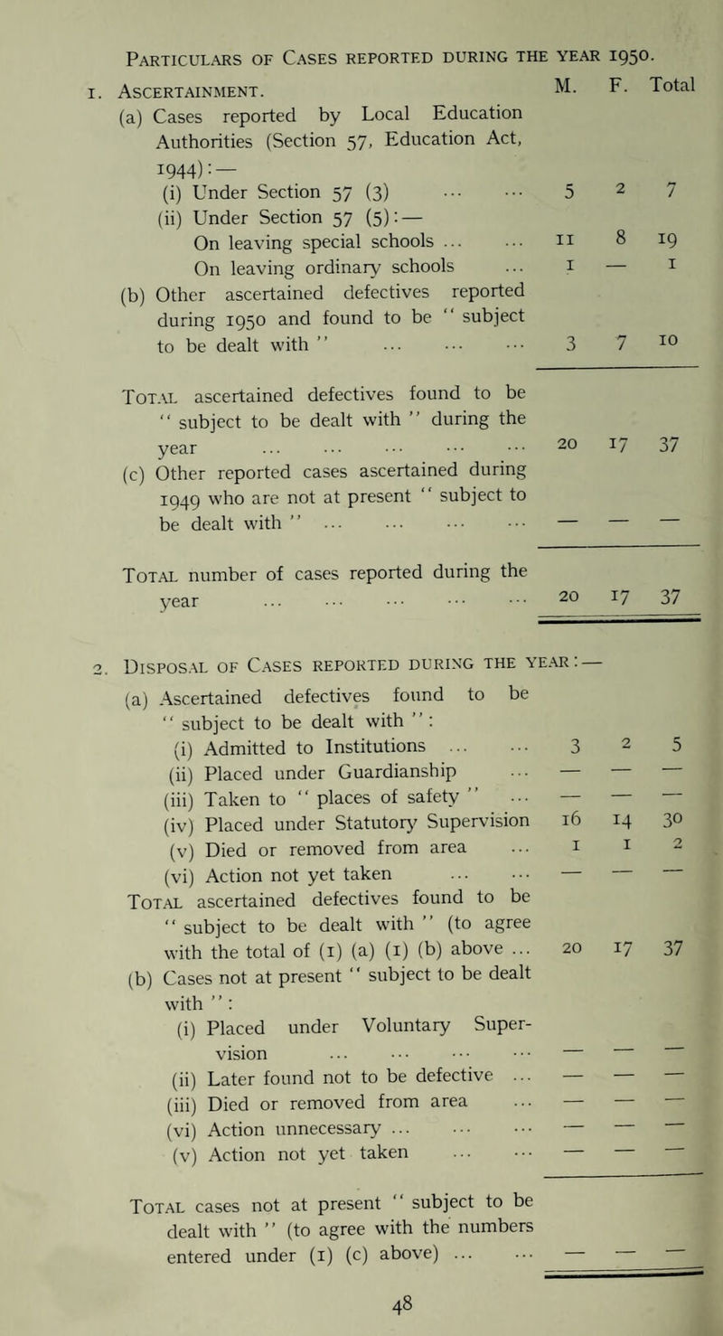 Particulars of Cases reported during the year 1950. I. Ascertainment. (a) Cases reported by Local Education Authorities (Section 57, Education Act, 1944):— (i) Under Section 57 (3) . (ii) Under Section 57 (5): — On leaving special schools. On leaving ordinary schools (b) Other ascertained defectives reported during 1950 and found to be “ subject to be dealt with ” Tot-H, ascertained defectives found to be “ subject to be dealt with during the year . . 20 17 37 (c) Other reported cases ascertained during IQ49 who are not at present “ subject to be dealt with ” ... ... ... - - Total number of cases reported during the vear ... ^7 3/ M. F. Total 527 II 8 19 I — I 3 7 10 O Dispos.^l of Cases reported during the year: — (a) Ascertained defectives found to be “ subject to be dealt with ” : (i) Admitted to Institutions . 3 (ii) Placed under Guardianship ... — (iii) Taken to “ places of safety ” ... — (iv) Placed under Statutoiy^ Supervision 16 (v) Died or removed from area ... i (vi) Action not yet taken . — Total ascertained defectives found to be “ subject to be dealt with ” (to agree with the total of (i) (a) (i) (b) above ... 20 (b) Cases not at present “ subject to be dealt with ’ ’: (i) Placed under Voluntary Super¬ vision ... ■ ■ ■ . — (ii) Later found not to be defective ... — (iii) Died or removed from area ... — (vi) Action unnecessary. — (v) Action not yet taken ... 5 14 30 I 2 17 37 Total cases not at present “ subject to be dealt with ’ ’ (to agree with the numbers entered under (i) (c) above).