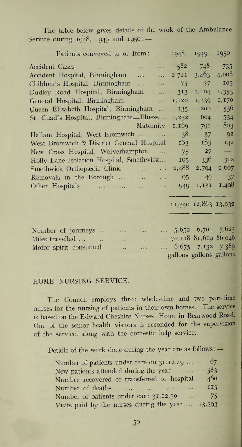 The table below gives details of the work of the Ambulance Service during 1948, 1949 and 1950: — Patients conveyed to or from: 1948 1949 1950 Accident Cases 582 748 735 Accident Hospital, Birmingham . 2,711 3.463 4,008 Children’s Hospital, Birmingham . 75 57 105 Dudley Road Hospital, Birmingham 313 1,104 1,353 General Hospital, Birmingham . 1,120 1.339 1,170 Queen Elizabeth Hospital, Birmingham ... 135 200 536 St. Chad’s Hospital, Birmingham—Illness... 1,232 604 534 Maternity 1,169 791 803 Hallam Hospital, West Bromwich. 38 37 92 West Bromwich & District General Hospital 163 183 142 New Cross Hospital, Wolverhampton 75 27 — Holly Lane Isolation Hospital, Smethwick... 195 336 312 Smethwick Orthopaedic Clinic 2,488 2,794 2,607 Removals in the Borough ... 95 49 37 Other Hospitals 949 1,131 1,498 11,340 12,863 13,932 Number of journeys. 5.652 6,701 7,623 Miles travelled ... 70,118 81,619 86.046 Motor spirit consumed . 6,675 7,132 7,389 gallons gallons gallons HOME NURSING SERVICE. The Council employs three whole-time and two part-time nurses for the nursing of patients in their own homes. The service is based on the Edward Cheshire Nurses’ Home in Bearwood Road. One of the senior health visitors is seconded for the supervision of the serv'ice, along with the domestic help service. Details of the work done during the year are as follows: — Number of patients under care on 31.12.49 ... 67 New patients attended during the year ... 583 Number recovered or transferred to hospital 460 Number of deaths ... ... ■■■ ••• Number of patients under care 31.12.50 ... 75 Visits paid by the nurses during the year ... 13,593