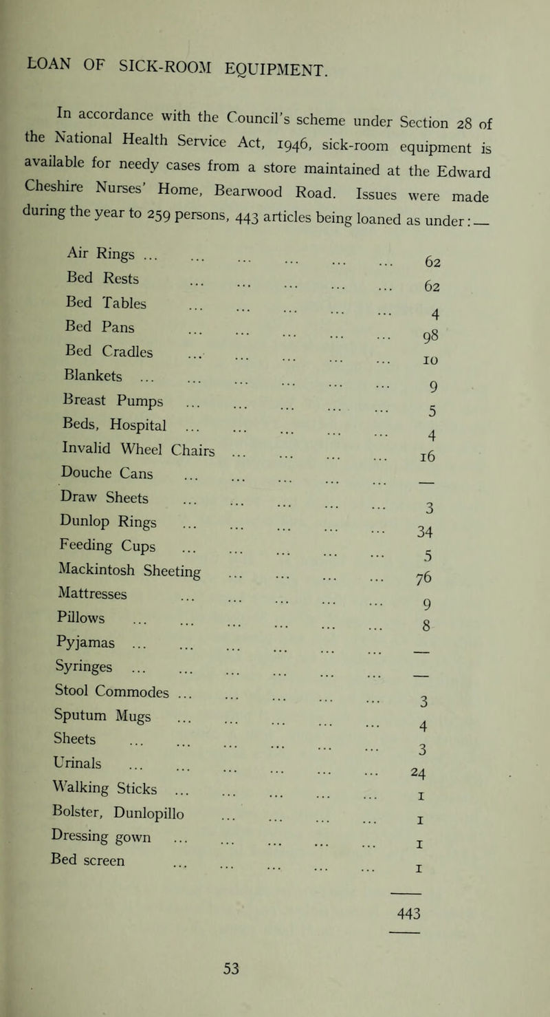 LOAN OF SICK-ROOM EQUIPMENT. In accordance with the Council’s scheme under Section 28 of the National Health Service Act, 1946, sick-room equipment is available for needy cases from a store maintained at the Edward Cheshire Nurses’ Home, Bearwood Road. Issues were made during the year to 259 persons. 443 articles bein loaned as under:_ Air Rings ... Bed Rests Bed Tables Bed Pans Bed Cradles Blankets Breast Pumps Beds, Hospital Invalid Wheel Chairs Douche Cans Draw Sheets Dunlop Rings Feeding Cups Mackintosh Sheeting Mattresses Pillows Pyjamas ... Syringes ... Stool Commodes Sputum Mugs Sheets Urinals Walking Sticks Bolster, Dunlopillo Dressing gown Bed screen 62 62 4 98 10 9 5 4 16 3 34 .5 76 9 8 3 4 3 24 I I I I 443