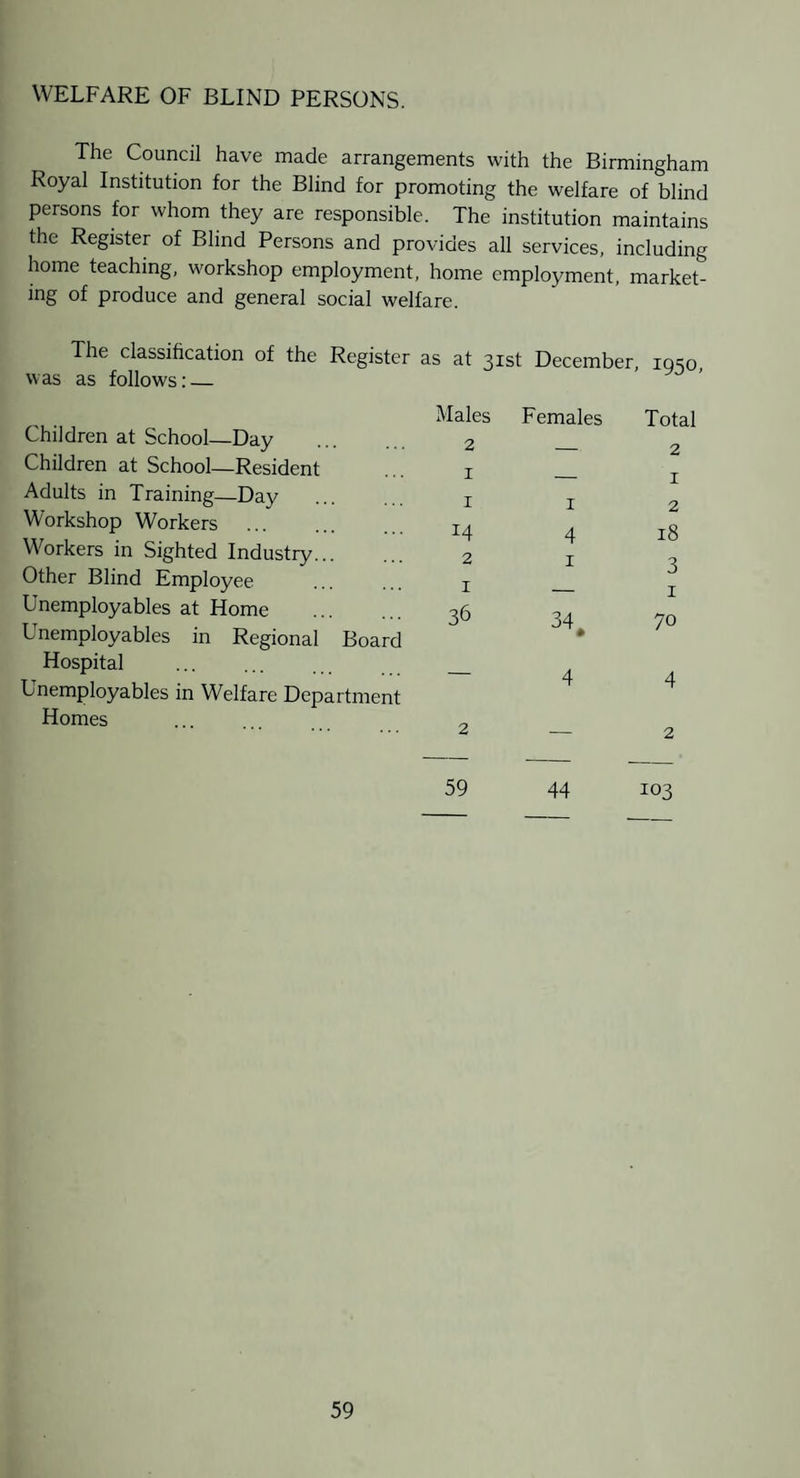 WELFARE OF BLIND PERSONS. The Council have made arrangements with the Birmingham Royal Institution for the Blind for promoting the welfare of blind persons for whom they are responsible. The institution maintains the Register of Blind Persons and provides all services, including home teaching, workshop employment, home employment, market¬ ing of produce and general social welfare. The classification of the Register as at 31st December, 1050 was as follows: — Males Females Children at School—Day 2 Children at School—Resident I Adults in Training—Day I I Workshop Workers . 14 A Workers in Sighted Industry. 2 I Other Blind Employee I Unemployables at Home . 36 34. Unemployables in Regional Board Hospital . A Lnemployables in Welfare Department Homes 2 Total 2 1 2 18 3 1 70 4 2 59 44 103