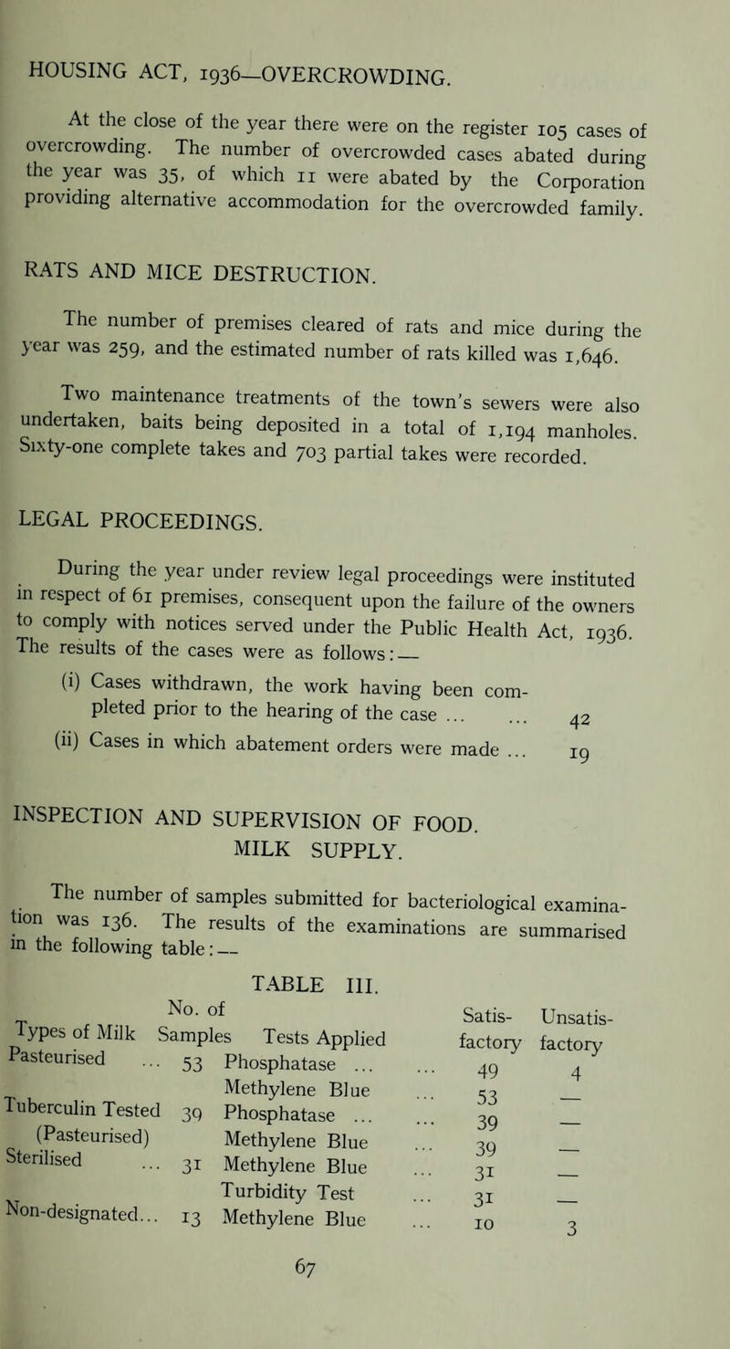 HOUSING ACT, 1936—OVERCROWDING. At the close of the year there were on the register 105 cases of overcrowding. The number of overcrowded cases abated during the year was 35, of which ii were abated by the Corporation providing alternative accommodation for the overcrowded family. RATS AND MICE DESTRUCTION. The number of premises cleared of rats and mice during the year was 259, and the estimated number of rats killed was 1,646. Two maintenance treatments of the town’s sewers were also undertaken, baits being deposited in a total of 1,194 manholes. Sixty-one complete takes and 703 partial takes were recorded. LEGAL PROCEEDINGS. During the year under review legal proceedings were instituted in respect of 61 premises, consequent upon the failure of the owners to comply with notices served under the Public Health Act, 1936. The results of the cases were as follows;_ (i) Cases withdrawn, the work having been com¬ pleted prior to the hearing of the case. 42 (ii) Cases in which abatement orders were made iq INSPECTION AND SUPERVISION OF FOOD. MILK SUPPLY. The number of samples submitted for bacteriological examina¬ tion was 136. The results of the examinations are summarised in the following table:_ TABLE III. No. of Types of Milk Samples Tests Applied Pasteurised ... 53 Phosphatase ... Methylene Blue Tuberculin Tested 39 Phosphatase ... (Pasteurised) Methylene Blue Sterilised ... 31 Methylene Blue Turbidity Test Non-designated... 13 Methylene Blue Satis¬ factory 49 53 39 39 31 31 10 Unsatis¬ factory 4 3