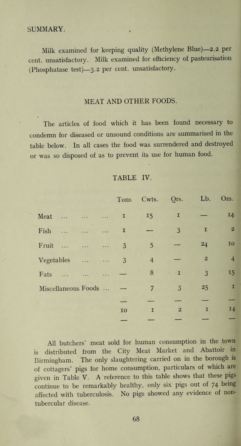 SUMMARY. Milk examined for keeping quality (Methylene Blue)—2.2 per cent, unsatisfactory. Milk examined for efficiency of pasteurisation (Phosphatase test)—3.2 per cent, unsatisfactory. MEAT AND OTHER FOODS. The articles of food which it has been found necessary to condemn for diseased or unsound conditions are summarised in the table below. In all cases the food was surrendered and destroyed or was so disposed of as to prevent its use for human food. TABLE IV. Tons Meat . I Fish ... ... ... I Fruit ... ... ... 3 Vegetables . 3 Fats . — Miscellaneous Foods ... — 10 Cwts, Qrs 15 I — 3 5 — 4 — 8 I 7 3 I 2 I 14 Lb. Ozs. — i4 1 2 24 10 2 4 3 15 25 I All butchers’ meat sold for human consumption in the town is distributed from the City Meat Market and Abattoir m Birmingham. The only slaughtering carried on in the borough is of cottagers’ pigs for home consumption, particulars of which are given in Table V. A reference to this table shows that these pigs continue to be remarkably healthy, only six pigs out of 74 being affected with tuberculosis. No pigs showed any evidence of non- tubercular disease.