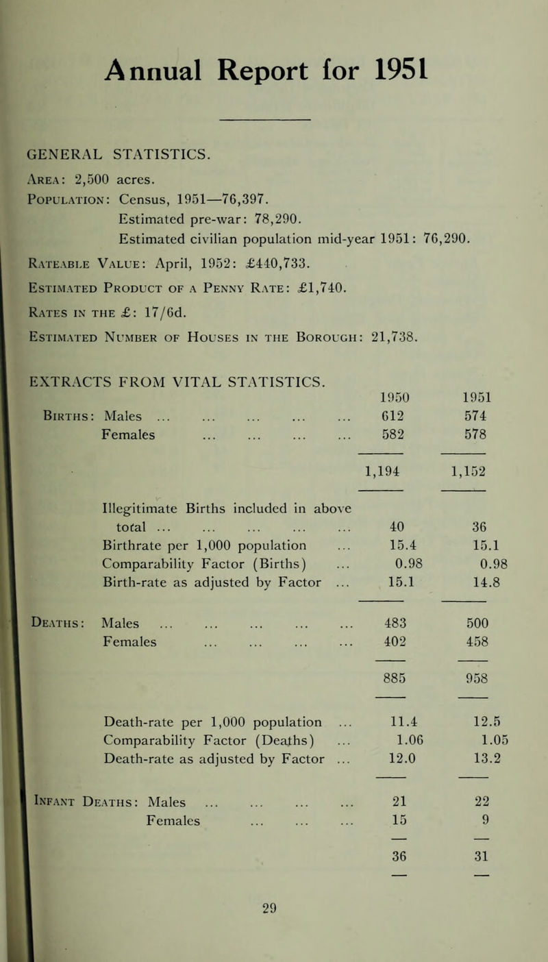 Annual Report for 1951 GENERAL STATISTICS. Area: 2,.500 acres. Population: Census, 1951—76,397. Estimated pre-war: 78,290. Estimated civilian population mid-year 1951: 76,290. Rateable Value: April, 1952: £4-10,733. Estimated Product of a Penny Rate: £1,740. Rates in the £: l7/6d. Estimated Number of Houses in the Borough: 21,738. EXTRACTS FROM VITAL STATISTICS. 1950 1951 Births: Males ... ... ... ... ... 612 574 Females . 582 578 1,194 1,152 Illegitimate Births included in above total ... 40 36 Birthrate per 1,000 population 15.4 15.1 Comparability Factor (Births) 0.98 0.98 Birth-rate as adjusted by Factor ... 15.1 14.8 De.vths: Males . 483 500 Females 402 458 885 958 Death-rate per 1,000 population 11.4 12.5 Comparability Factor (Deaths) 1.06 1.05 Death-rate as adjusted by Factor ... 12.0 13.2 Infant Deaths: Males 21 22 Females 15 9 36 31