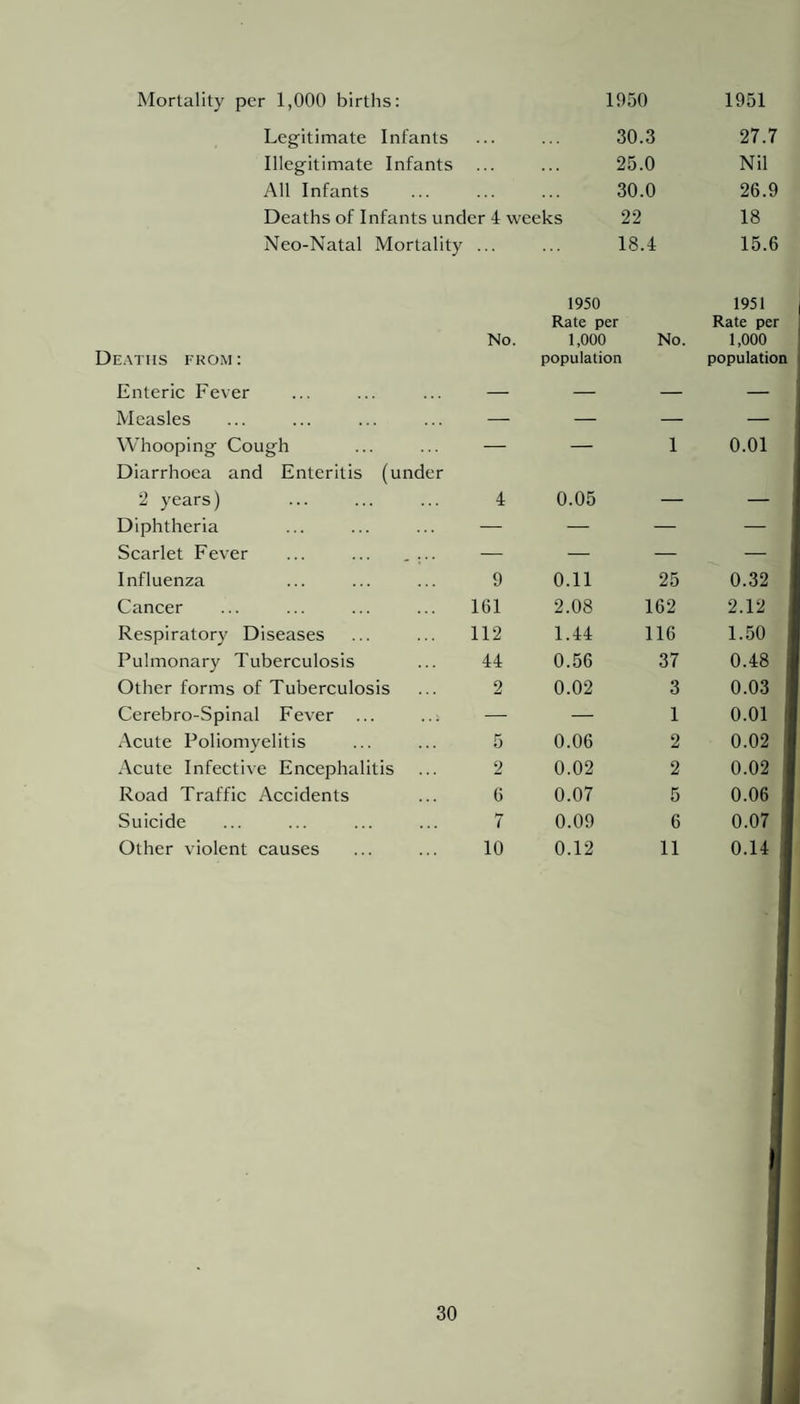 Legitimate Infants 30.3 27.7 Illegitimate Infants 25.0 Nil All Infants . . . 30.0 26.9 Deaths of Infants under 4 weeks 22 18 Neo-Natal Mortality EATIIS FROM: No. 18.4 1950 Rate per 1,000 No. population 15.6 1951 Rate per 1,000 population Enteric Fever — — — — Measles — — — — Whooping Cough Diarrhoea and Enteritis (under — — 1 0.01 2 years) 4 0.05 — — Diphtheria — — — — Scarlet Fever ... ... .... — — — — Influenza 9 0.11 25 0.32 Cancer 161 2.08 162 2.12 Respiratory Diseases 112 1.44 116 1.50 Pulmonary Tuberculosis 44 0.56 37 0.48 Other forms of Tuberculosis 2 0.02 3 0.03 Cerebro-Spinal Fever ... — — 1 0.01 Acute Poliomyelitis 5 0.06 2 0.02 Acute Infective Encephalitis 2 0.02 2 0.02 Road Traffic Accidents 6 0.07 5 0.06 I Suicide 7 0.09 6 0.07 I Other violent causes 10 0.12 11 0.14 1