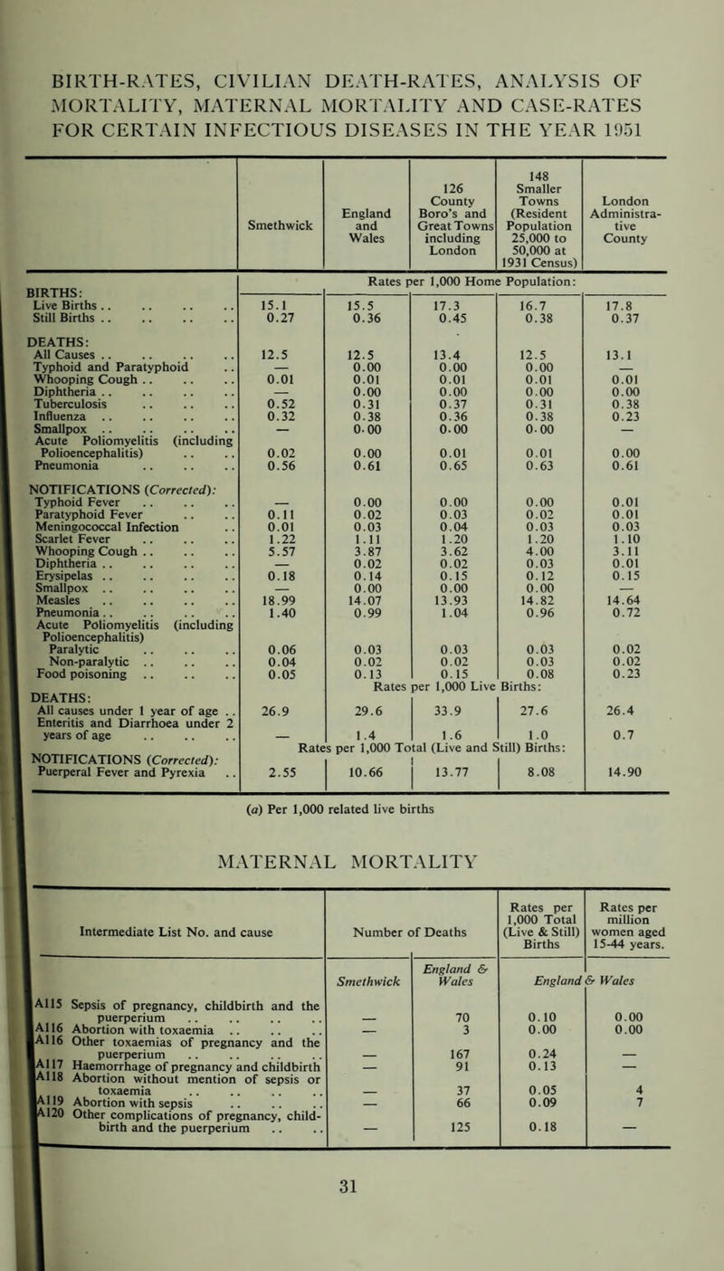 BIRTH-RATES, CIVILIAN DEATH-RATES, ANALYSIS OF MORTALITY, MATERNAL MORTALITY AND CASE-RATES FOR CERTAIN INFECTIOUS DISEASES IN THE YEAR 1951 Smethwick England and Wales 126 County Boro’s and Great Towns including London 148 Smaller Towns (Resident Population 25,000 to 50,000 at 1931 Census) London Administra¬ tive County Rates per 1,000 Home Population: Live Births .. 15.1 15.5 17.3 16.7 17.8 Still Births .. 0.27 0.36 0.45 0.38 0.37 DEATHS: All Causes .. 12.5 12.5 13.4 12.5 13.1 Typhoid and Paratyphoid — 0.00 0.00 0.00 _ Whooping Cough .. 0.01 O.OI 0.01 0.01 0.01 Diphtheria .. — 0.00 0.00 0.00 0.00 Tuberculosis 0.52 0.31 0.37 0.31 0.38 Influenza .. 0.32 0.38 0.36 0.38 0.23 Smallpox — 0.00 0.00 000 — Acute Poliomyelitis (including Polioencephalitis) 0.02 0.00 0.01 0.01 0.00 Pneumonia 0.56 0.61 0.65 0.63 0.61 NOTIFICATIONS {Corrected): Typhoid Fever — 0.00 0,00 0.00 0.01 Paratyphoid Fever 0.11 0.02 0.03 0.02 0.01 Meningococcal Infection 0.01 0.03 0.04 0.03 0.03 Scarlet Fever 1.22 1.11 1.20 1.20 1.10 Whooping Cough .. 5.57 3.87 3.62 4.00 3.11 Diphtheria .. — 0.02 0.02 0.03 0.01 Erysipelas .. 0.18 0.14 0.15 0.12 0.15 Smallpox .. — 0.00 0.00 0.00 — Measles 18.99 14.07 13.93 14.82 14.64 Pneumonia.. 1.40 0.99 1.04 0.96 0.72 Acute Poliomyelitis (including Polioencephalitis) Paralytic 0.06 0.03 0.03 0.03 0.02 Non-paralytic .. 0.04 0.02 0,02 0.03 0.02 Food poisoning 0.05 0.13 0.15 0.08 0.23 Rates per 1,000 Live Births: DEATHS: All causes under 1 year of age .. 26.9 29.6 33.9 27.6 26.4 Enteritis and Diarrhoea under 2 years of age _ 1.4 1.6 1.0 0.7 Rates per 1,000 Total (Live and Still) Births: NOTIFICATIONS {Corrected): Puerperal Fever and Pyrexia 2.55 10.66 13.77 8.08 14.90 (a) Per 1,000 related live births MATERNAL MORTALITY Intermediate List No. and cause Number c f Deaths Rates per 1,000 Total (Live & Still) Births Rates per million women aged 15-44 years. Smethwick England & Wales England 5* Wales 70 0.10 0.00 — 3 0.00 0.00 _ 167 0.24 _ — 91 0.13 — 37 0.05 4 — 66 0.09 7 — 125 0.18 — I Alls Sepsis of pregnancy, childbirth and the I puerperium |A116 Abortion with toxaemia .. |A116 Other toxaemias of pregnancy and the puerperium jjp Haemorrhage of pregnancy and childbirth M18 Abortion without mention of sepsis or toxaemia '119 Abortion with sepsis A120 Other complications of pregnancy, child¬ birth and the puerperium
