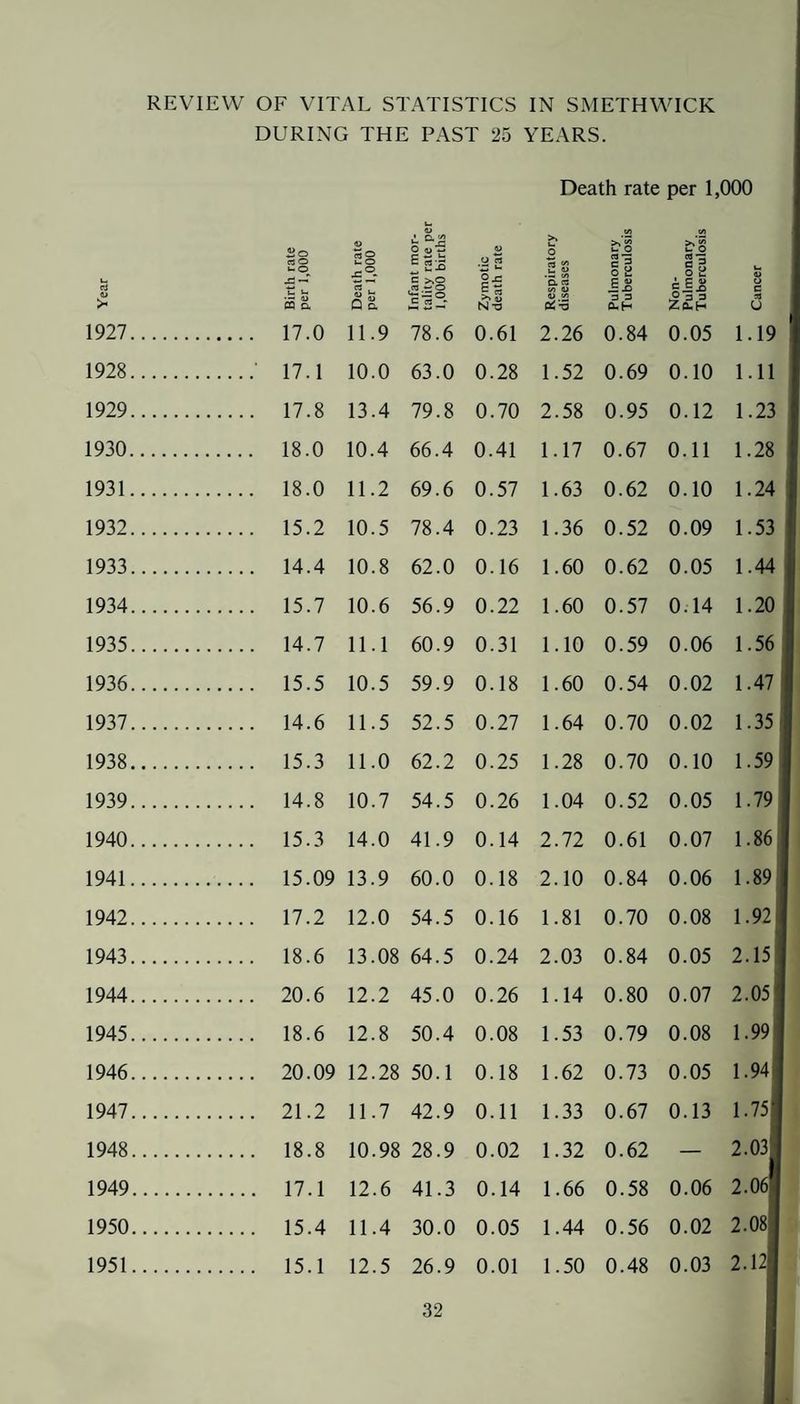 <y > 1927 1928 1929 1930, 1931 1932 1933 1934 1935 1936 1937 1938 1939 1940 1941 1942 1943 1944 1945 1946 1947 1948 1949 1950 REVIEW OF VITAL STATISTICS IN SMETHWICK DURING THE PAST 25 YEARS. Death rate per 1,000 <t> s “■.S >. u V) fA iio « o rtO u O O M £ V o rt O u O C 3 u O §■3 4-. c >,o II 2 S (A CL C3 o a c i P V o tw n o. Q & o !Sl° £ cs >» 1) N-a (/) U u Q^'-O 3 3 PuH S— c CJ 17.0 11.9 78.6 0.61 2.26 0.84 0.05 1.19 17.1 10.0 63.0 0.28 1.52 0.69 0.10 1.11 17.8 13.4 79.8 0.70 2.58 0.95 0.12 1.23 18.0 10.4 66.4 0.41 1.17 0.67 0.11 1.28 18.0 11.2 69.6 0.57 1.63 0.62 0.10 1.24 15.2 10.5 78.4 0.23 1.36 0.52 0.09 1.53 14.4 10.8 62.0 0.16 1.60 0.62 0.05 1.44 15.7 10.6 56.9 0.22 1.60 0.57 0.14 1.20 14.7 11.1 60.9 0.31 1.10 0.59 0.06 1.56 15.5 10.5 59.9 0.18 1.60 0.54 0.02 1.47 14.6 11.5 52.5 0.27 1.64 0.70 0.02 1.35 15.3 11.0 62.2 0.25 1.28 0.70 0.10 1.59 14.8 10.7 54.5 0.26 1.04 0.52 0.05 1.79 15.3 14.0 41.9 0.14 2.72 0.61 0.07 1.86 15.09 13.9 60.0 0.18 2.10 0.84 0.06 1.89 17.2 12.0 54.5 0.16 1.81 0.70 0.08 1.92 18.6 13.08 64.5 0.24 2.03 0.84 0.05 2.15 20.6 12.2 45.0 0.26 1.14 0.80 0.07 2.05 j 18.6 12.8 50.4 0.08 1.53 0.79 0.08 1.99| 20.09 12.28 50.1 0.18 1.62 0.73 0.05 1.94 21.2 11.7 42.9 0.11 1.33 0.67 0.13 1.75 18.8 10.98 28.9 0.02 1.32 0.62 — 2.O3I 17.1 12.6 41.3 0.14 1.66 0.58 0.06 2.06| 15.4 11.4 30.0 0.05 1.44 0.56 0.02 2.081 2.12j