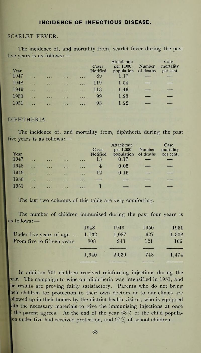 INCIDENCE OF INFECTIOUS DISEASE. SCARLET FEVER. The incidence of, and mortality from. scarlet fever during the past •e years is as follows: — Attack rate Case Cases per 1,000 Number mortality Year Notified population of deaths per cent. 1947 . 89 1.17 — — 1948 . ... 119 1.54 — — 1949 . ... 113 1.46 — — 1960 . 99 1.28 — — 1951 . 93 1.22 — — DIPHTHERIA. The incidence of, and mortality from, diphtheria during the past five years is as follows; — Cases Attack rate per 1,000 Number Case mortality Year ^ Notified population of deaths per cent. 1947 . 13 0.17 — — 00 4 0.05 — — 1949 . 12 0.15 — — 1950 . — — — — 1951 . 1 — — — The last two columns of this table are very comforting. as follows; — From five to fifteen years immunised during the past four years is 1948 1949 1950 1951 1,132 1,087 027 1,308 808 943 121 106 1,940 2,030 748 1,474 In addition 701 children received reinforcing injections during the par. The campaign to wipe out diphtheria was intensified in 1951, and jhe results are proving fairly satisfactory. Parents who do not bring Iheir children for protection to their own doctors or to our clinics are lollowed up in their homes by the district health visitor, who is equipped f'ith the necessary materials to give the immunising injections at once the parent agrees. At the end of the year 03% of the child popula- jon under five had received protection, and 97% of school children.