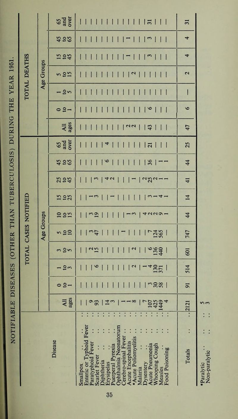 NOTIFIABLE DISEASES (OTHER THAN TUBERCULOSIS) DURING THE YEAR 1951. ‘Paralytic Non-paralytic