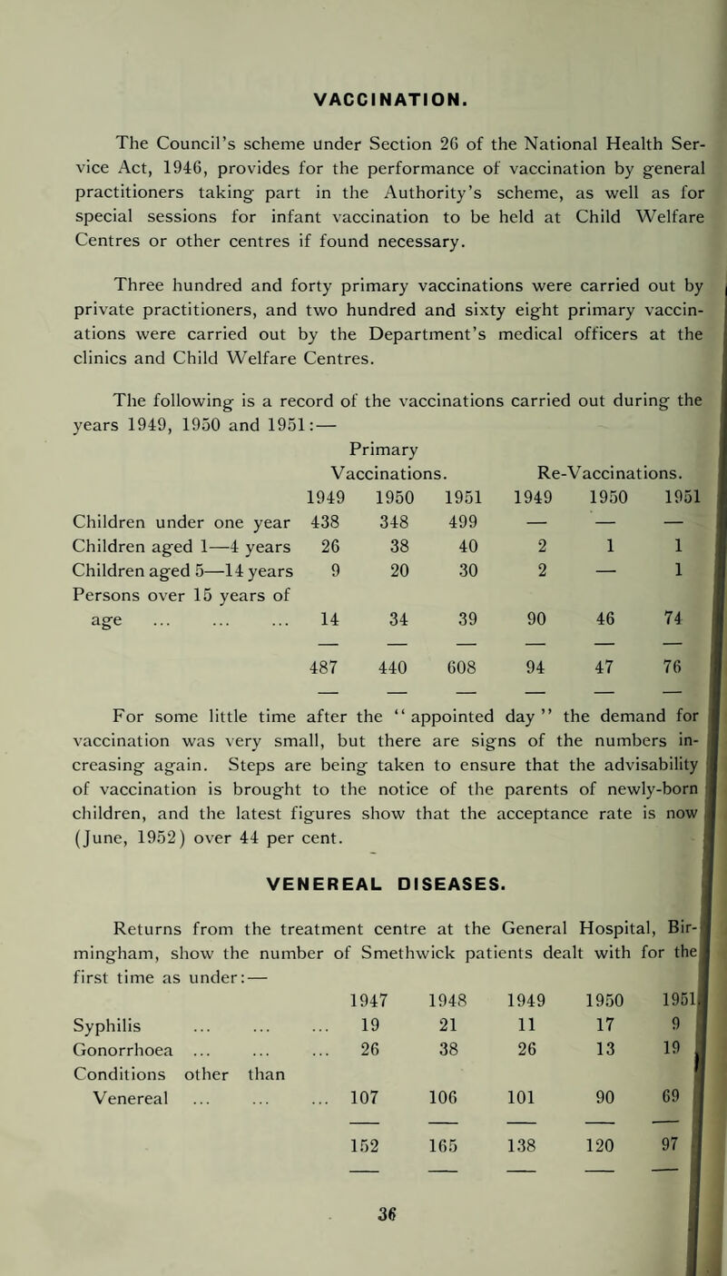 VACCINATION. The Council’s scheme under Section 26 of the National Health Ser¬ vice Act, 1946, provides for the performance of vaccination by general practitioners taking part in the Authority’s scheme, as well as for special sessions for infant vaccination to be held at Child Welfare Centres or other centres if found necessary. Three hundred and forty primary vaccinations were carried out by private practitioners, and two hundred and sixty eight primary vaccin¬ ations were carried out by the Department’s medical officers at the clinics and Child Welfare Centres. The following is a record of the vaccinations carried out during the years 1949, 1950 and 1951: — Primary Vaccinations. Re-Vaccinations. 1949 1950 1951 1949 19.50 19i Children under one year 438 348 499 — — — Children aged 1—4 years 26 38 40 2 1 1 Children aged 5—14 years 9 20 30 2 — 1 Persons over 15 years of age . 14 34 39 90 46 74 — — — — — — 487 440 608 94 47 76 _ _ _ - _ _ For some little time after the “appointed day’’ the demand for vaccination was very small, but there are signs of the numbers in¬ creasing again. Steps are being taken to ensure that the advisability of vaccination is brought to the notice of the parents of newly-born children, and the latest figures show that the acceptance rate is now (June, 1952) over 44 per cent. VENEREAL DISEASES. Returns from the treatment centre at the General Hospital, Bir¬ mingham, show the number of Smethwick patients dealt with for the| first time as under: — 1947 1948 1949 1950 1951 Syphilis 19 21 11 17 9 Gonorrhoea ... .. 26 38 26 13 19 Conditions other than Venereal .. 107 106 101 90 69 1 — — — — — ) 152 165 138 120 97 36 i